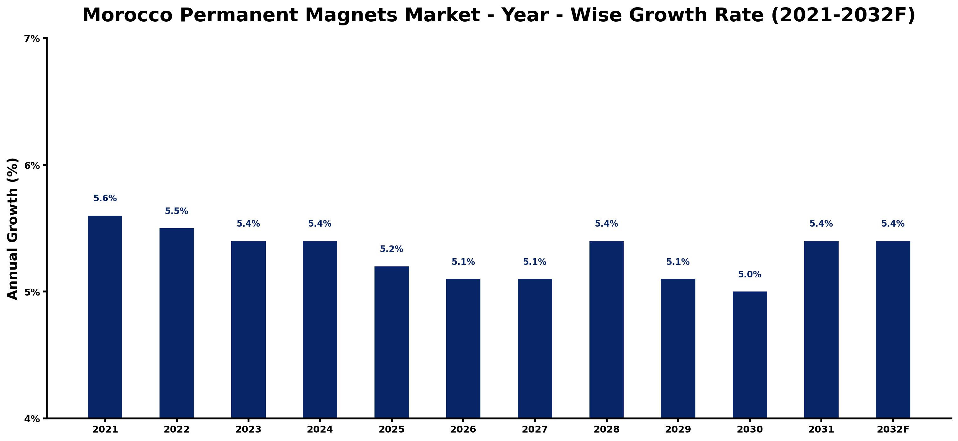 Morocco Permanent Magnets Market Year-wise Growth Rate and Key Drivers