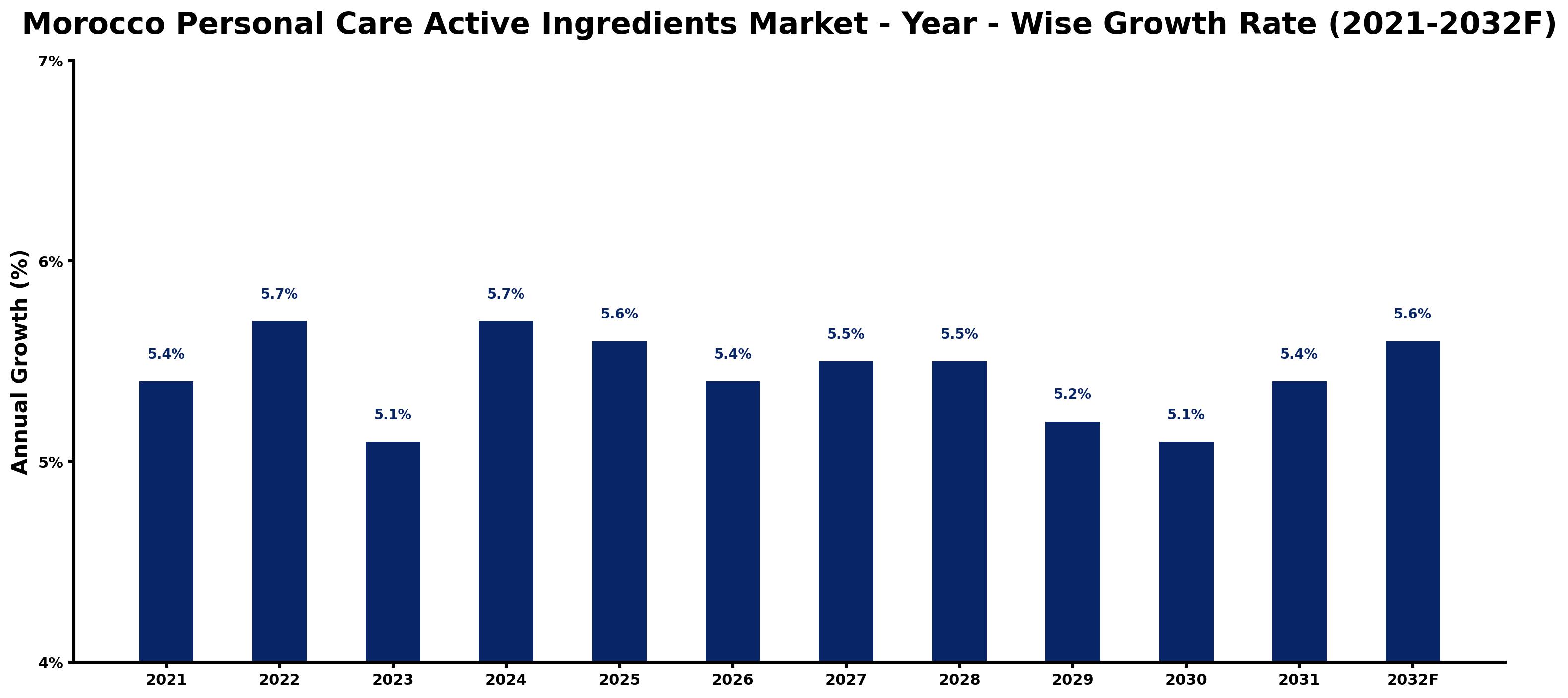 Morocco Personal Care Active Ingredients Market Year-wise Growth Rate and Key Drivers