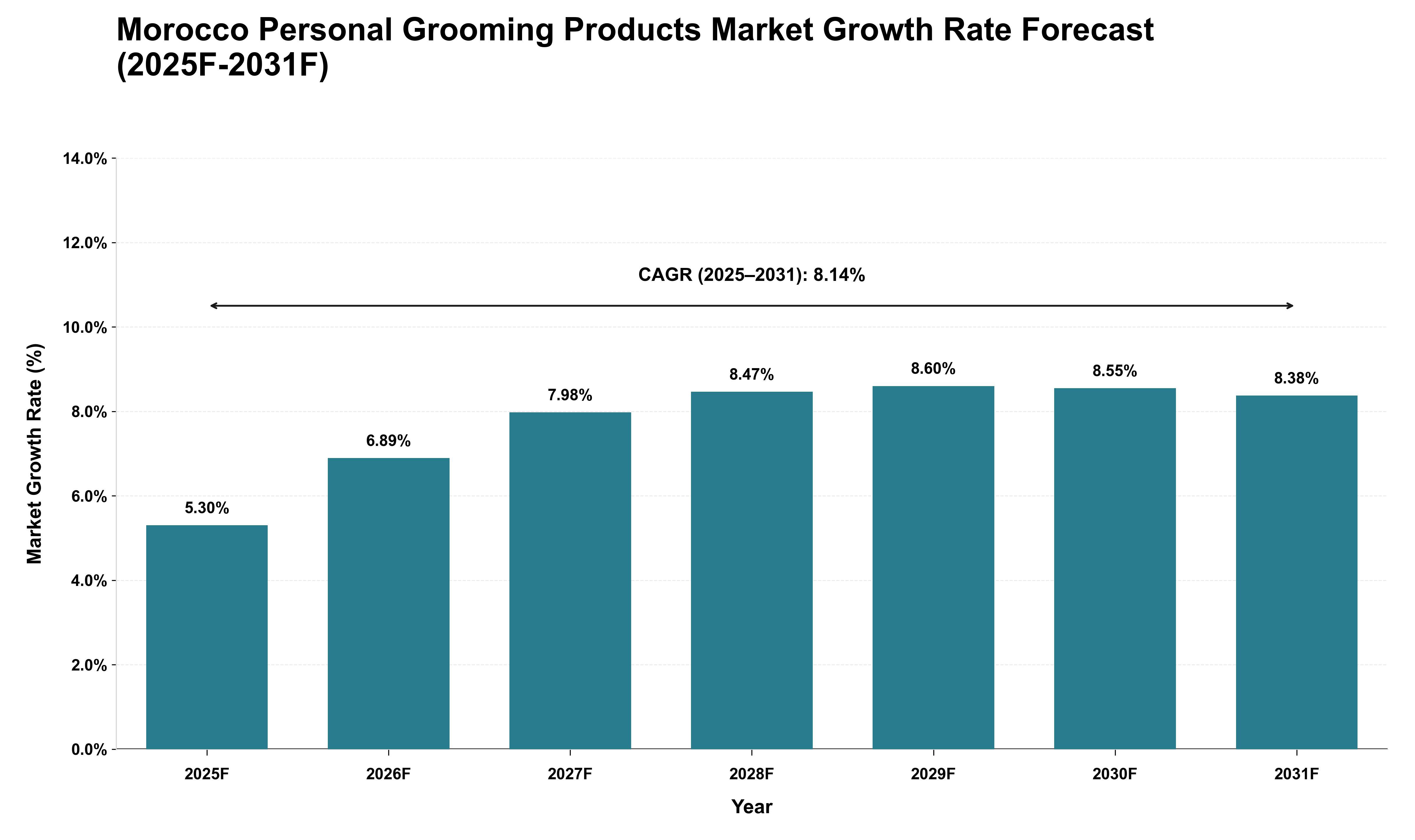 Morocco Personal Grooming Products Market Growth Rate Analysis (2025 - 2031)