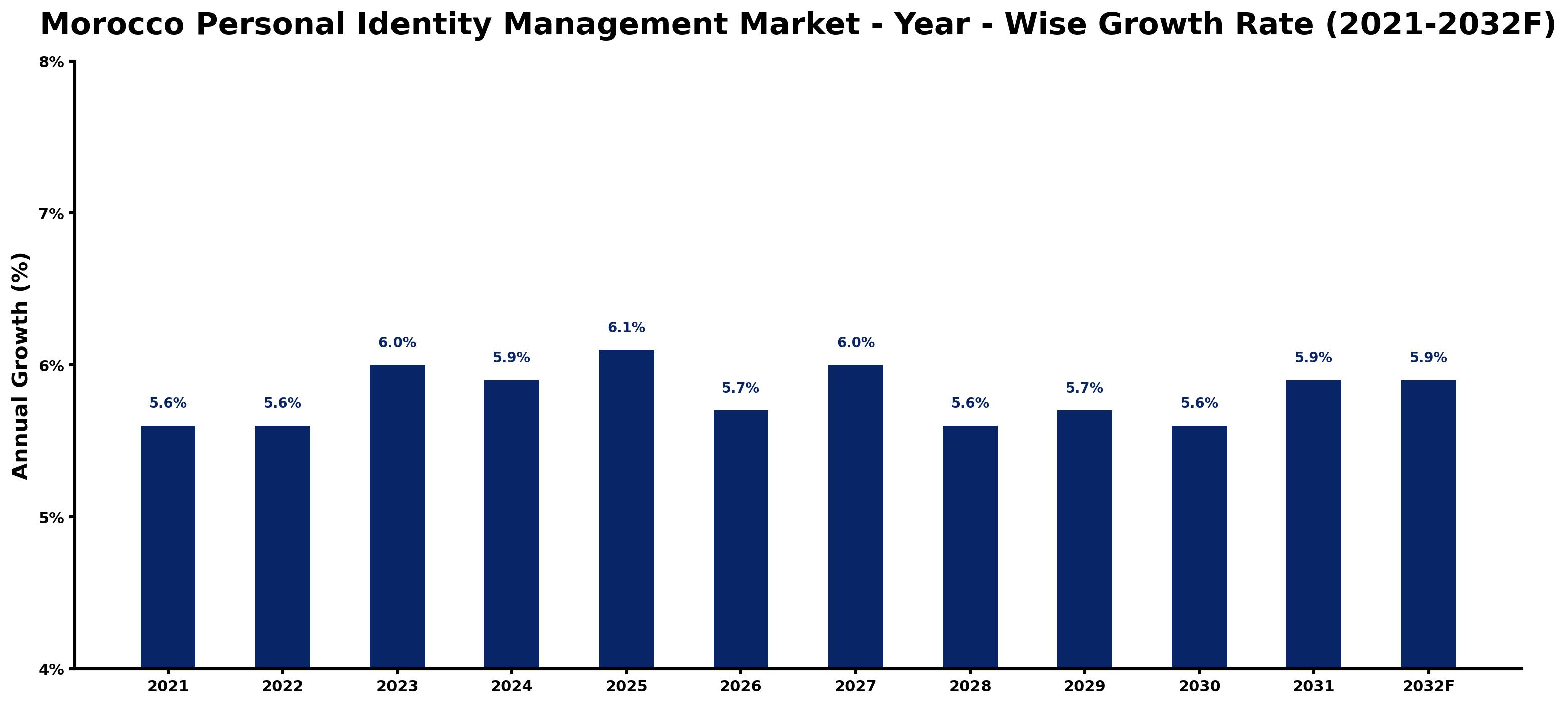 Morocco Personal Identity Management Market Year-wise Growth Rate and Key Drivers