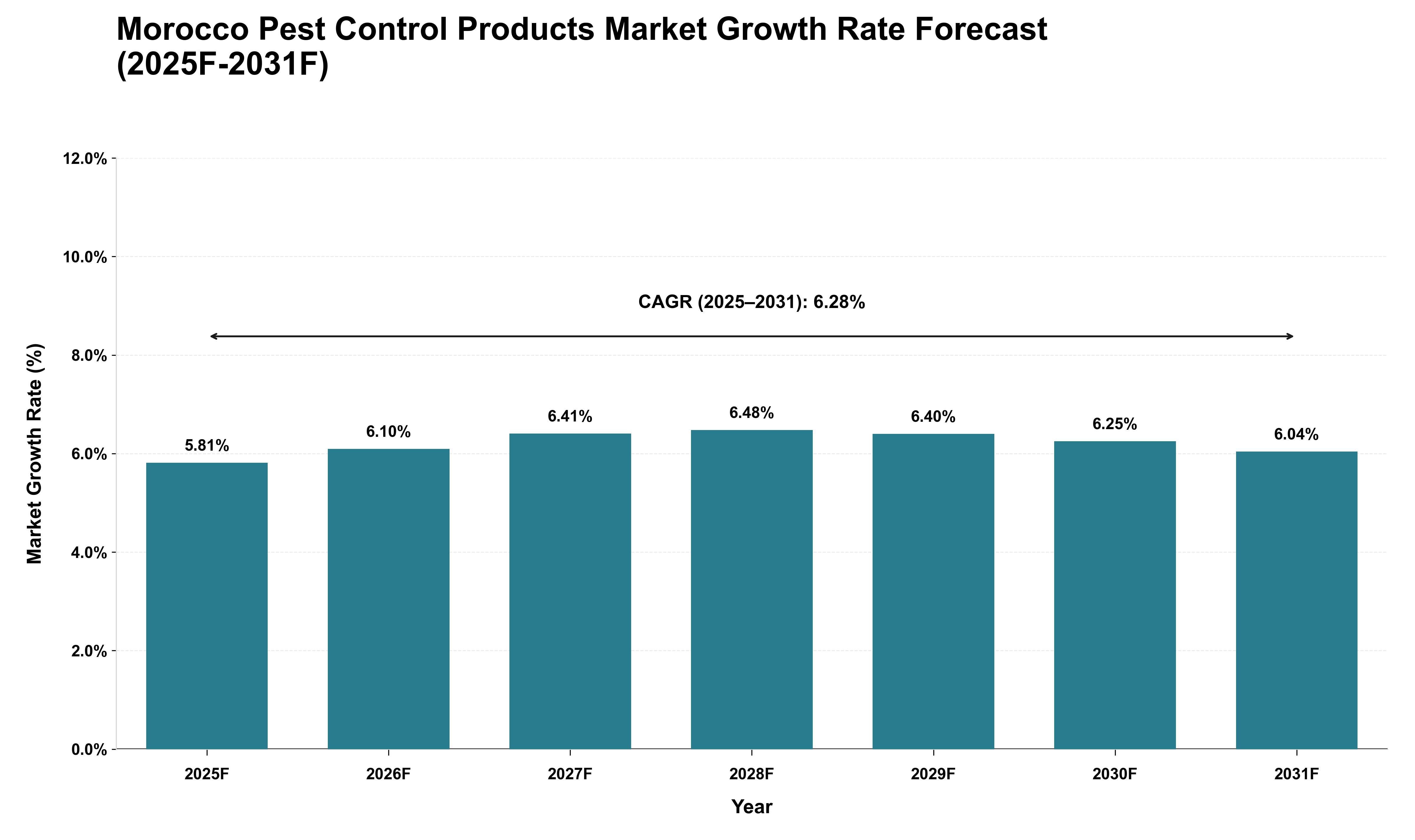 Morocco Pest Control Products Market Growth Rate Analysis (2025 - 2031)