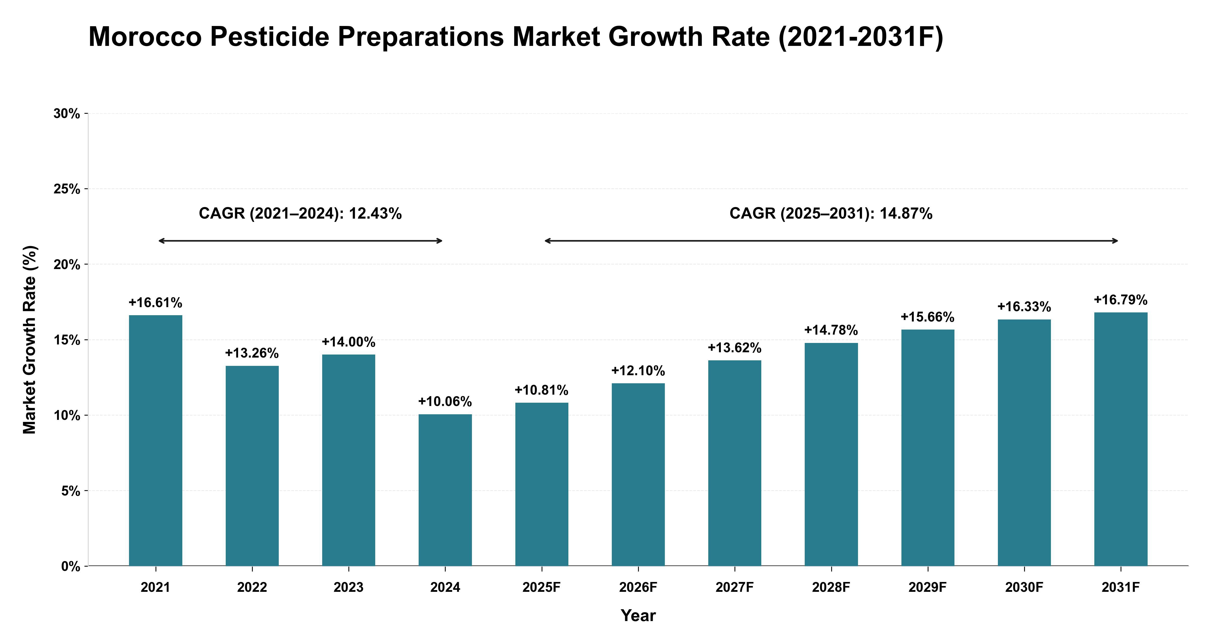 Morocco Pesticide Preparations Market Year-wise Growth Rate (2021-2031F)