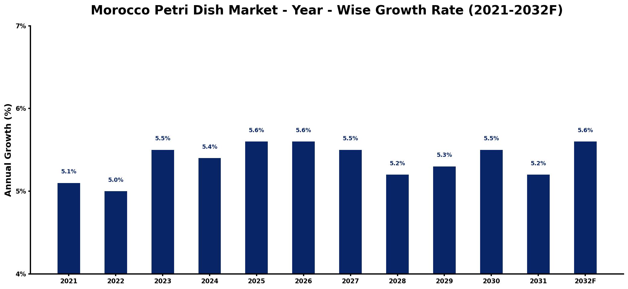 Morocco Petri Dish Market Year-wise Growth Rate and Key Drivers
