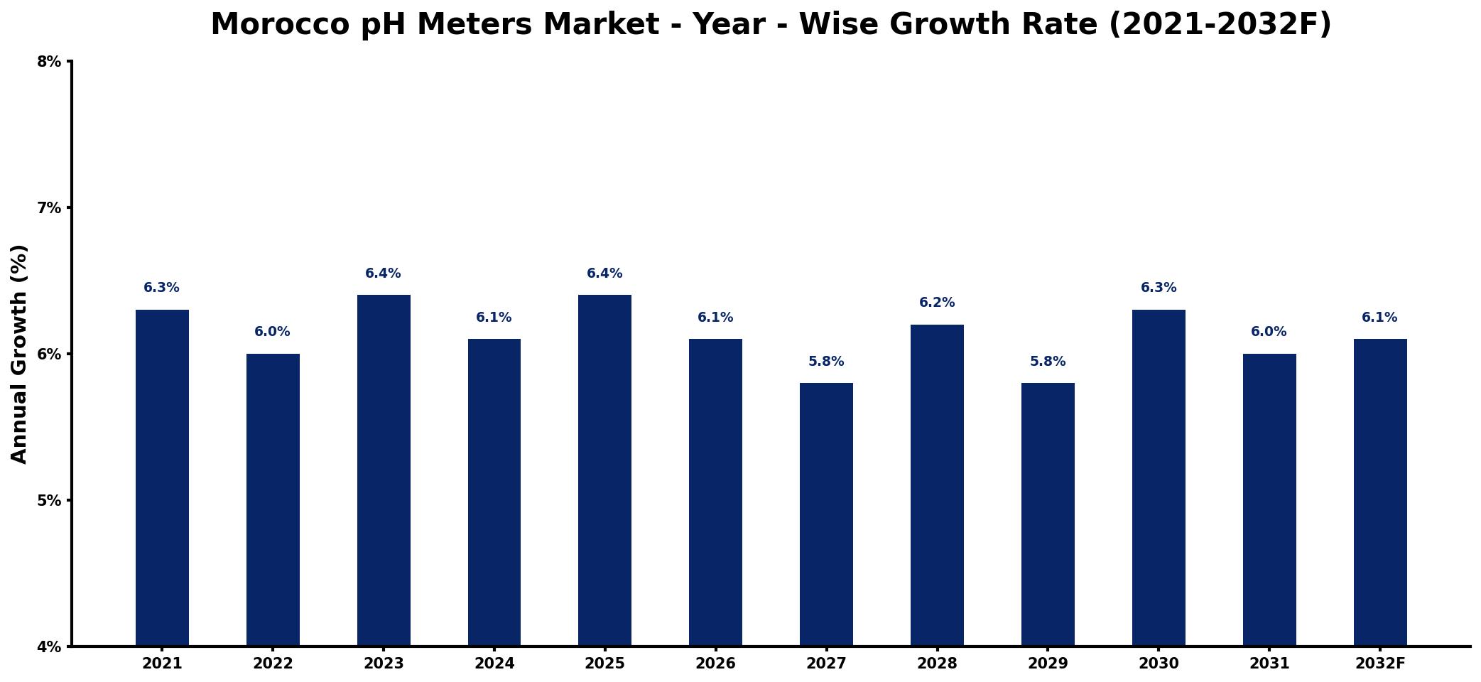 Morocco pH Meters Market Year-wise Growth Rate and Key Drivers