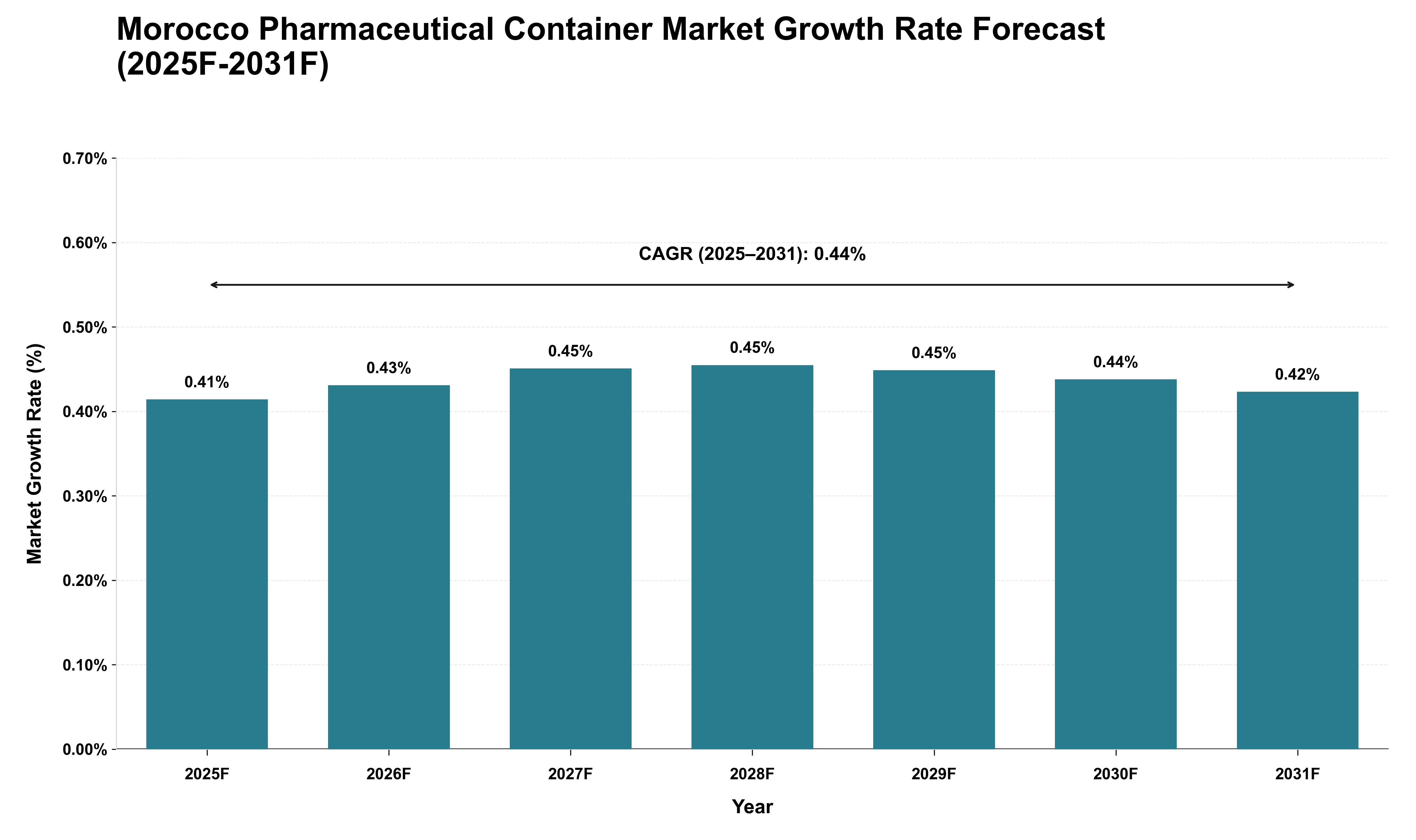 Morocco Pharmaceutical Container Market Growth Rate Analysis (2025 - 2031)