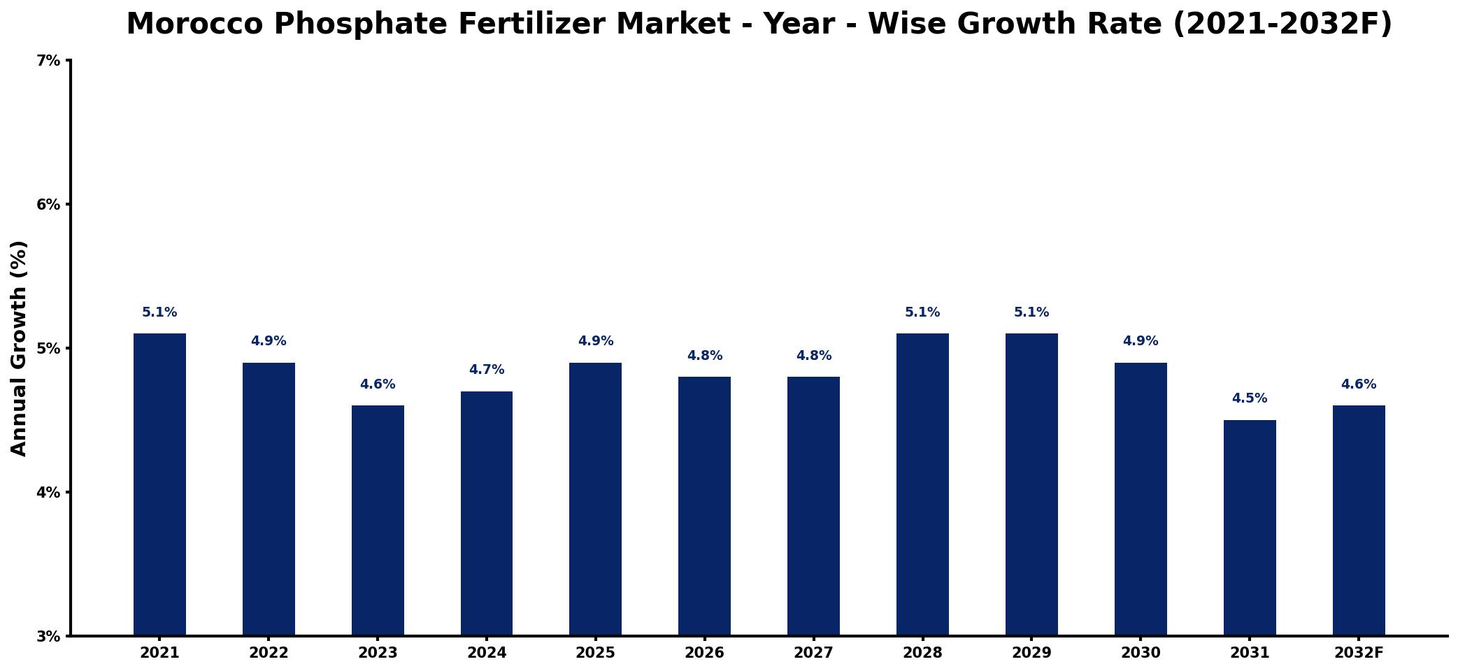 Morocco Phosphate Fertilizer Market Year-wise Growth Rate and Key Drivers