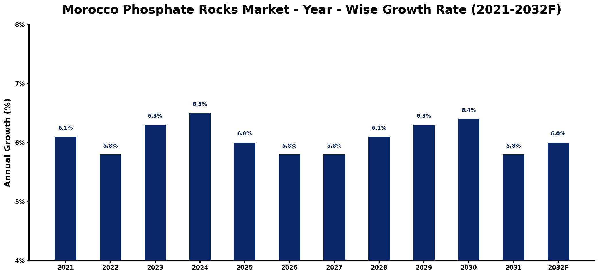 Morocco Phosphate Rocks Market Year-wise Growth Rate and Key Drivers