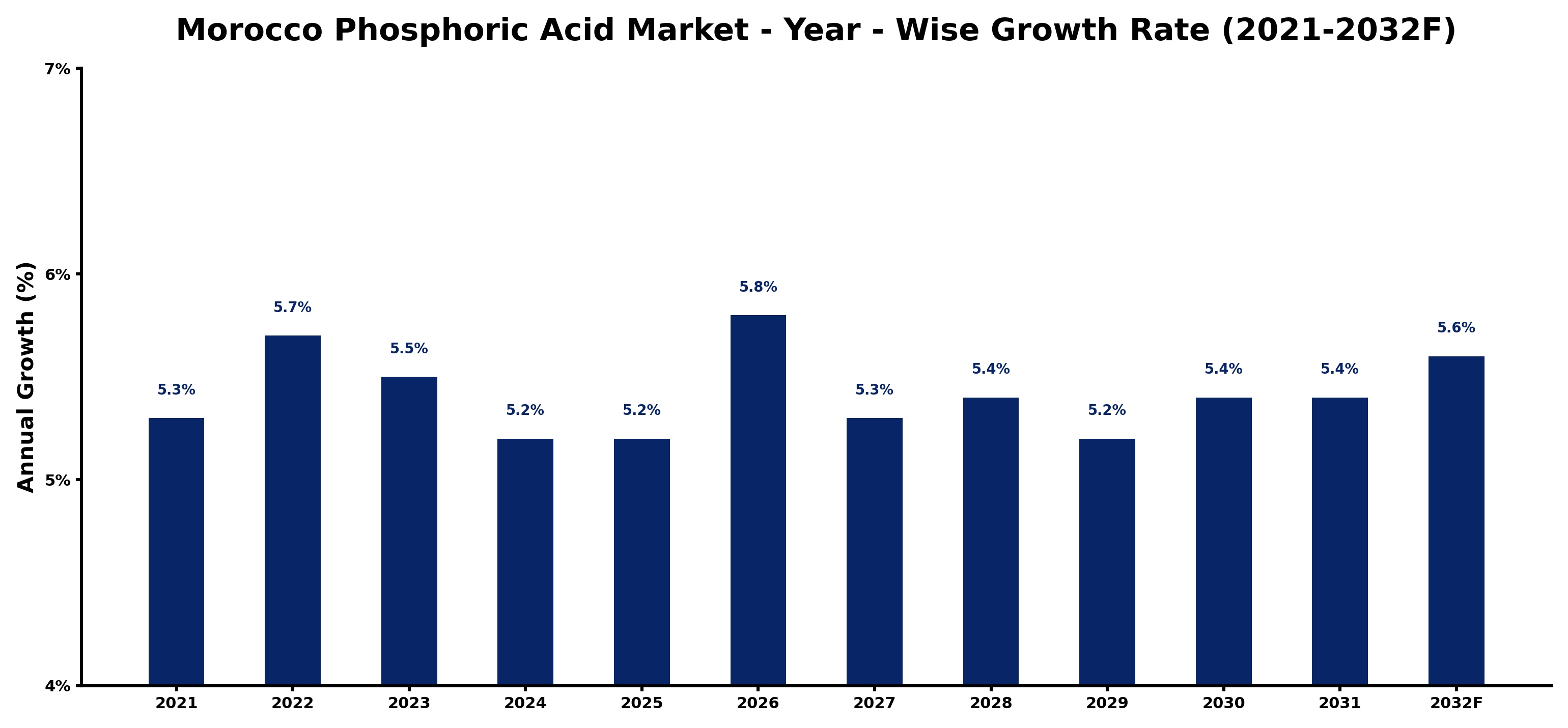 Morocco Phosphoric Acid Market Year-wise Growth Rate and Key Drivers