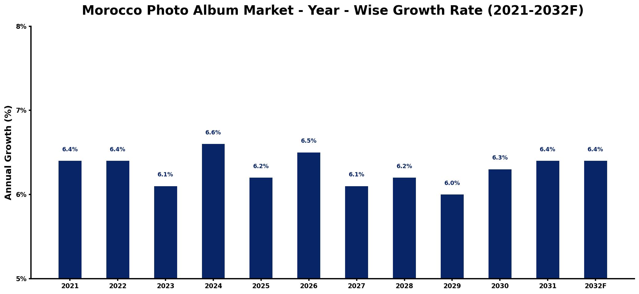 Morocco Photo Album Market Year-wise Growth Rate and Key Drivers