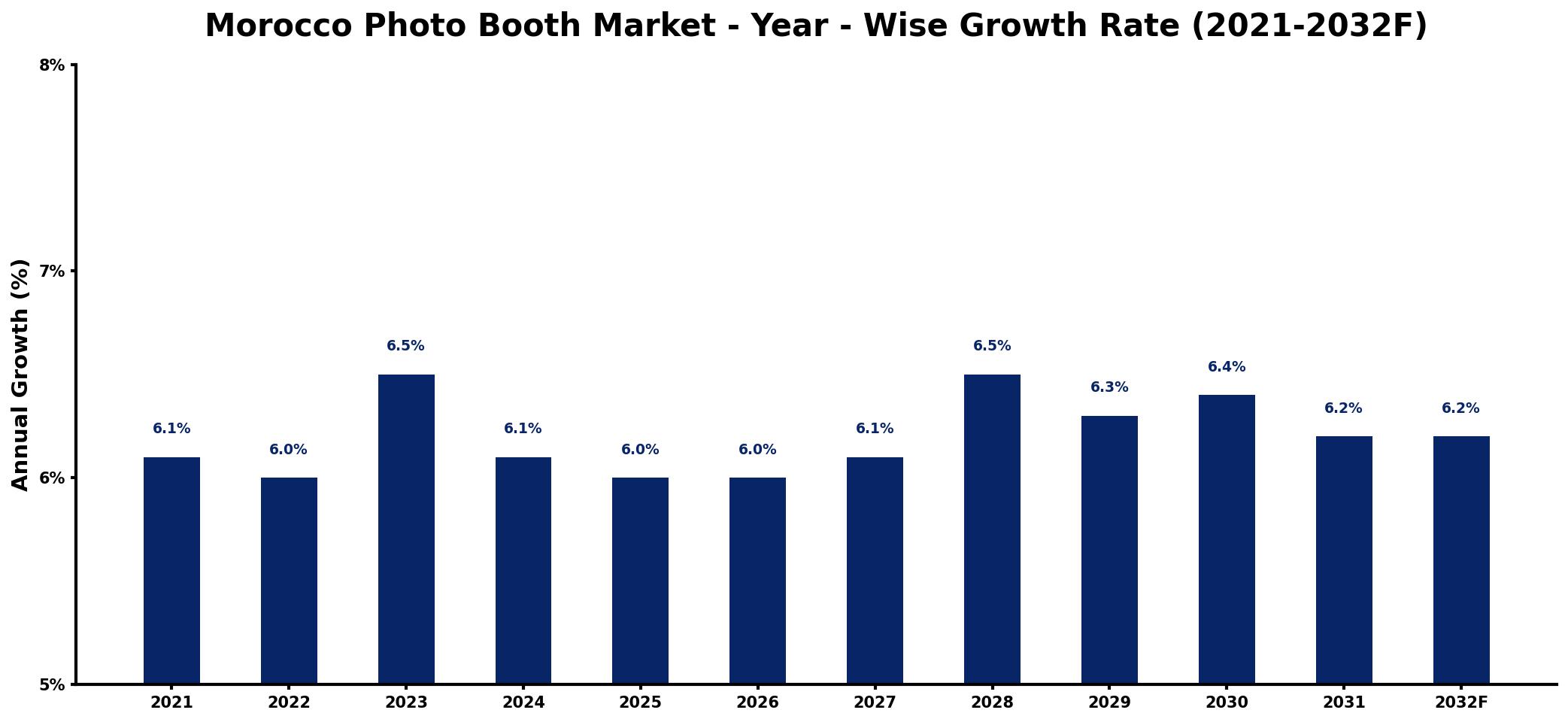 Morocco Photo Booth Market Year-wise Growth Rate and Key Drivers