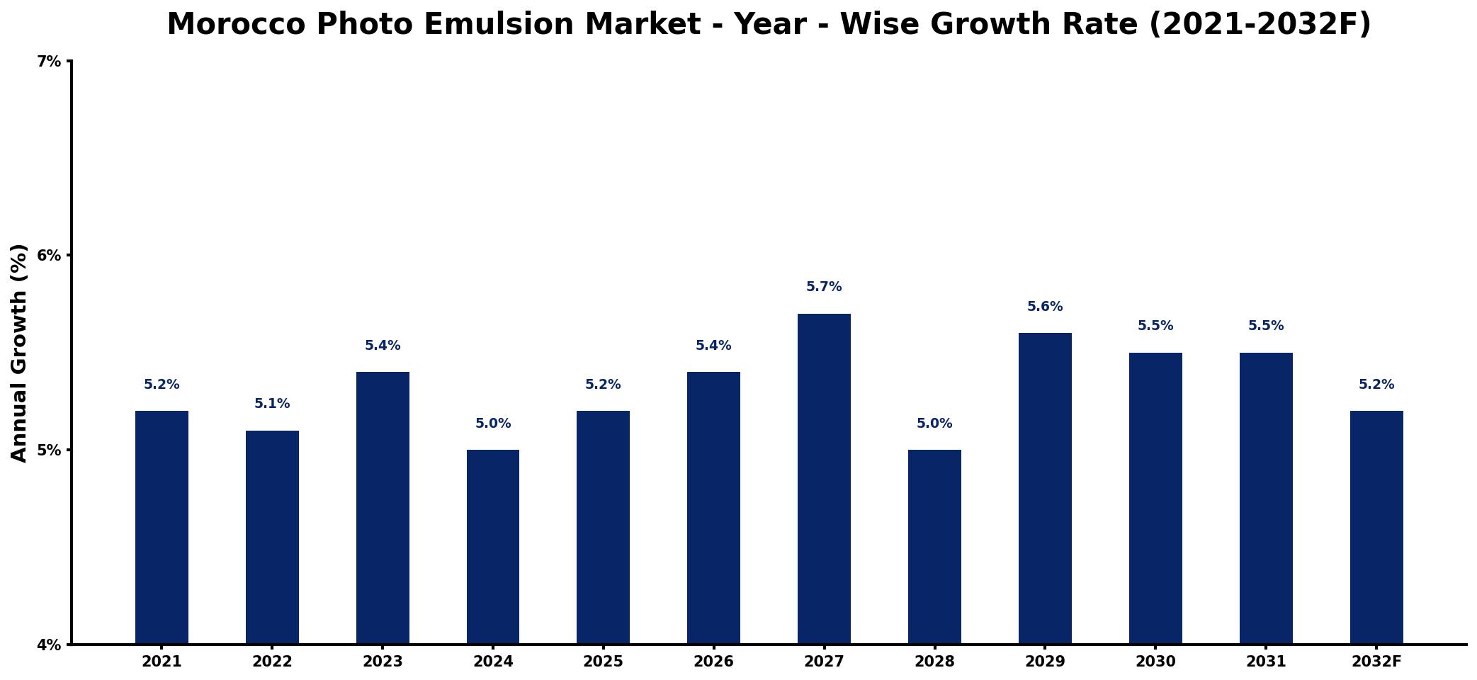 Morocco Photo Emulsion Market Year-wise Growth Rate and Key Drivers