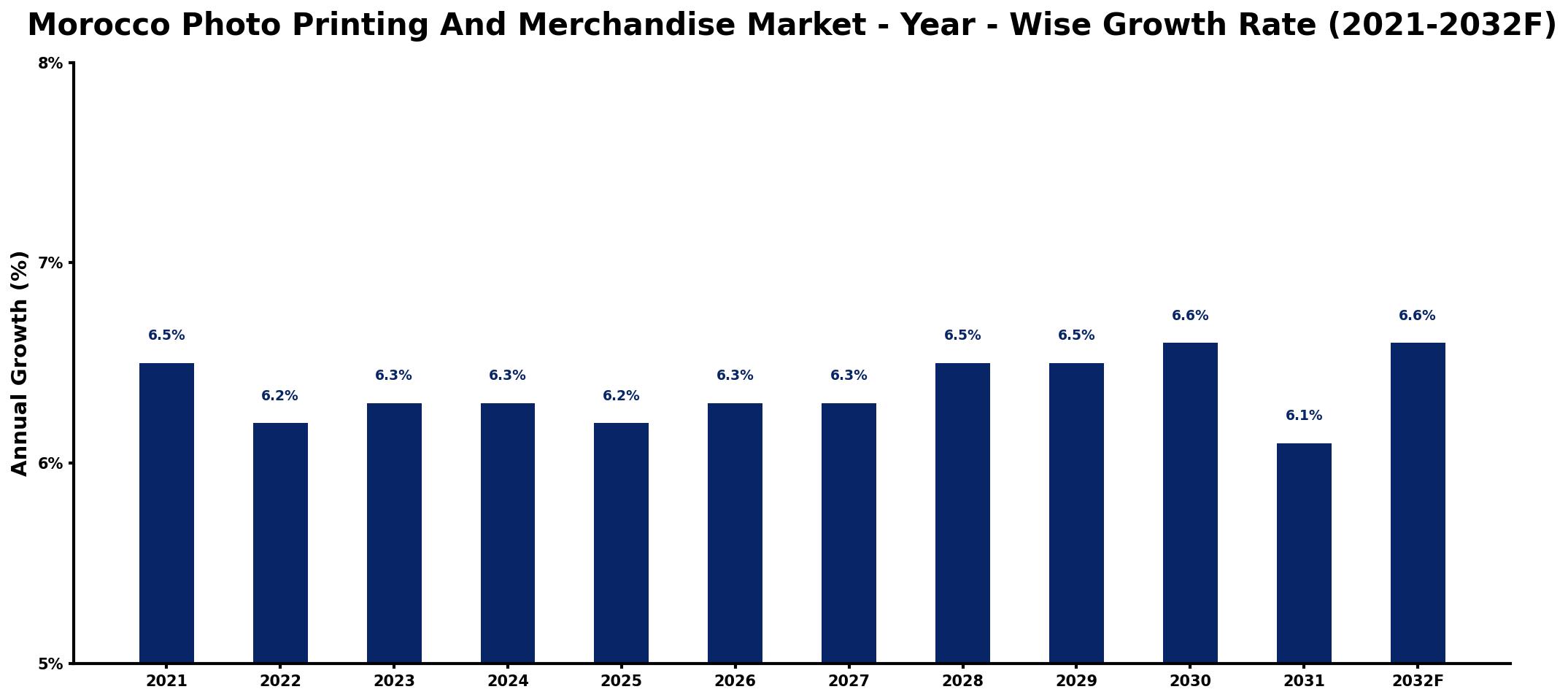 Morocco Photo Printing And Merchandise Market Year-wise Growth Rate and Key Drivers