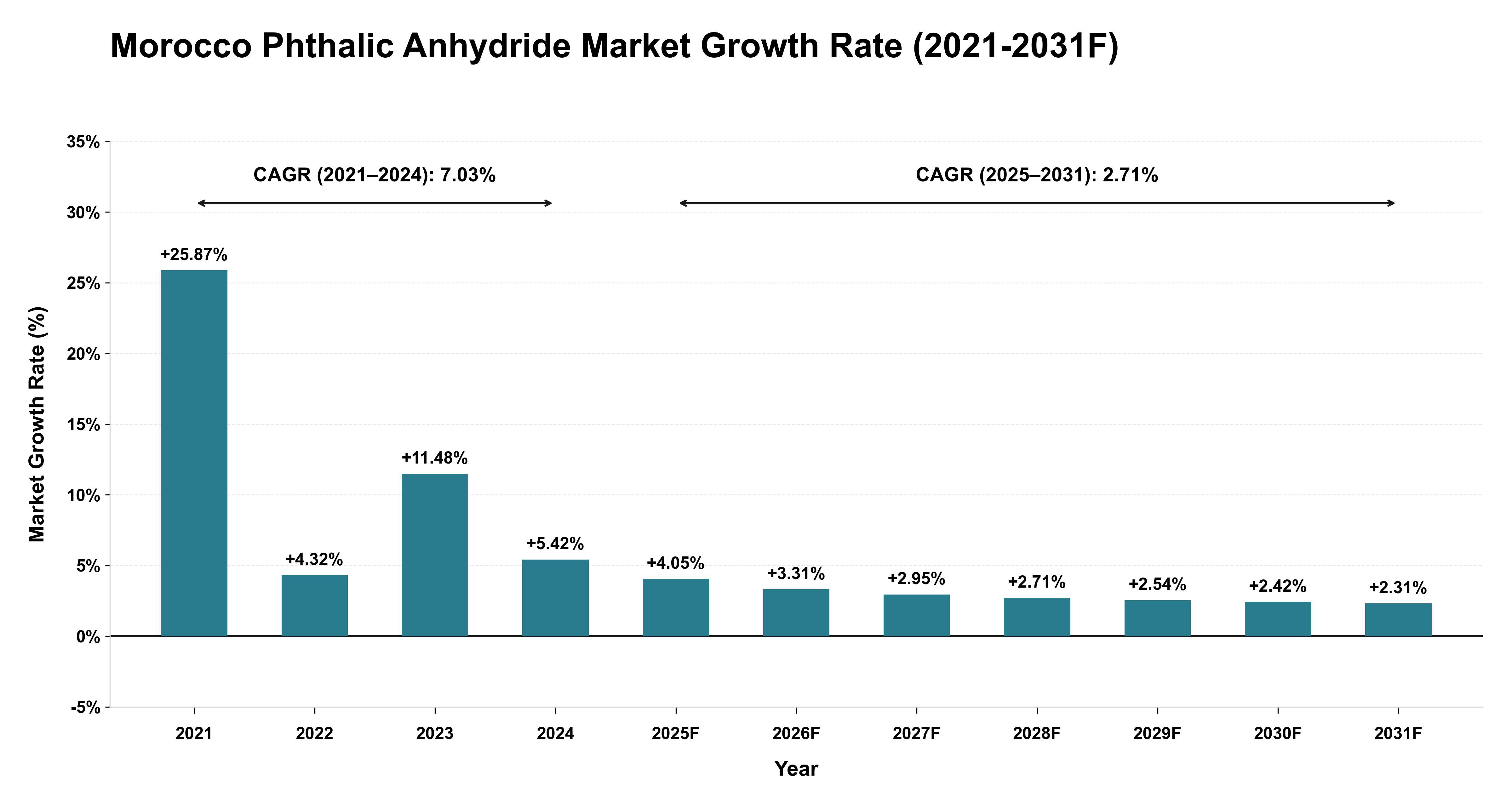 Morocco Phthalic Anhydride Market Year-wise Growth Rate (2021-2031F)