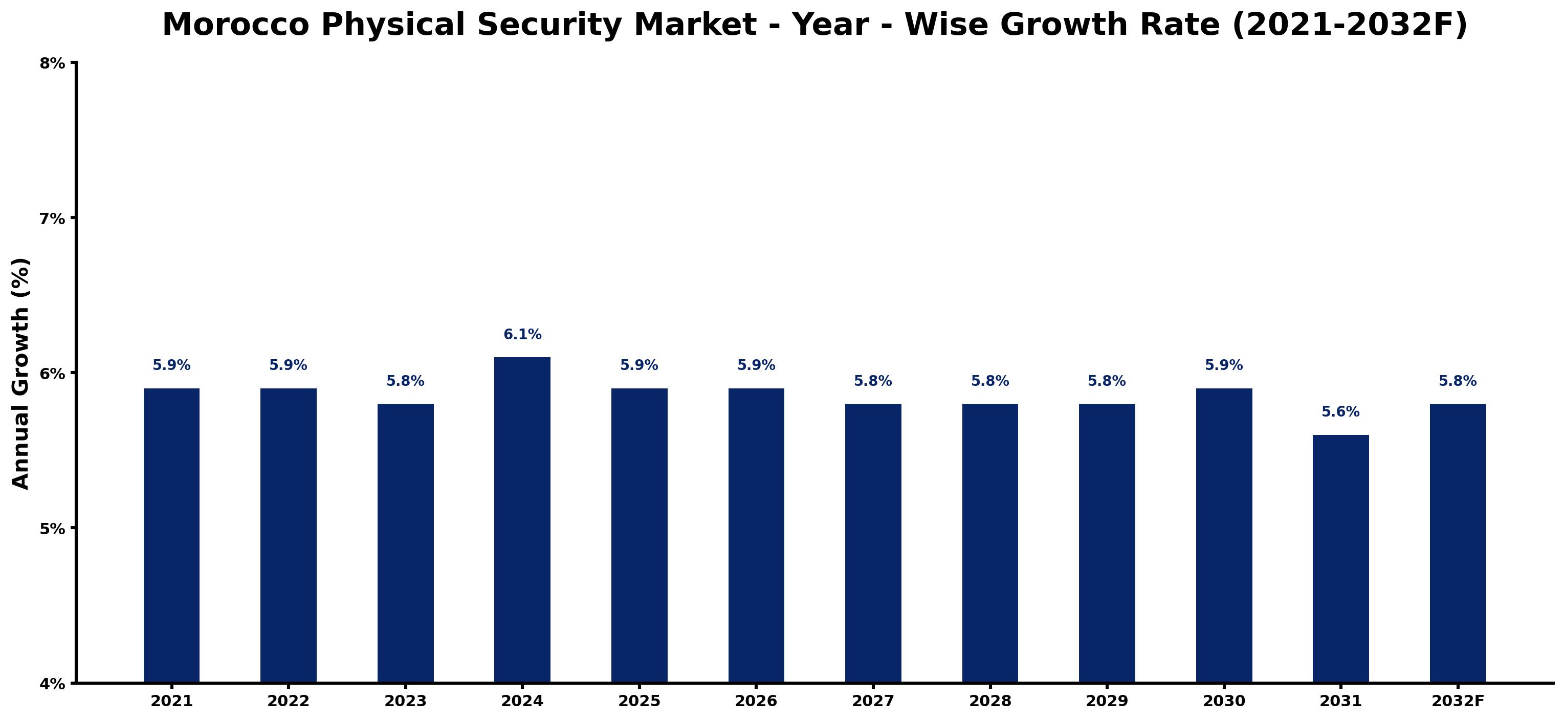 Morocco Physical Security Market Year-wise Growth Rate and Key Drivers