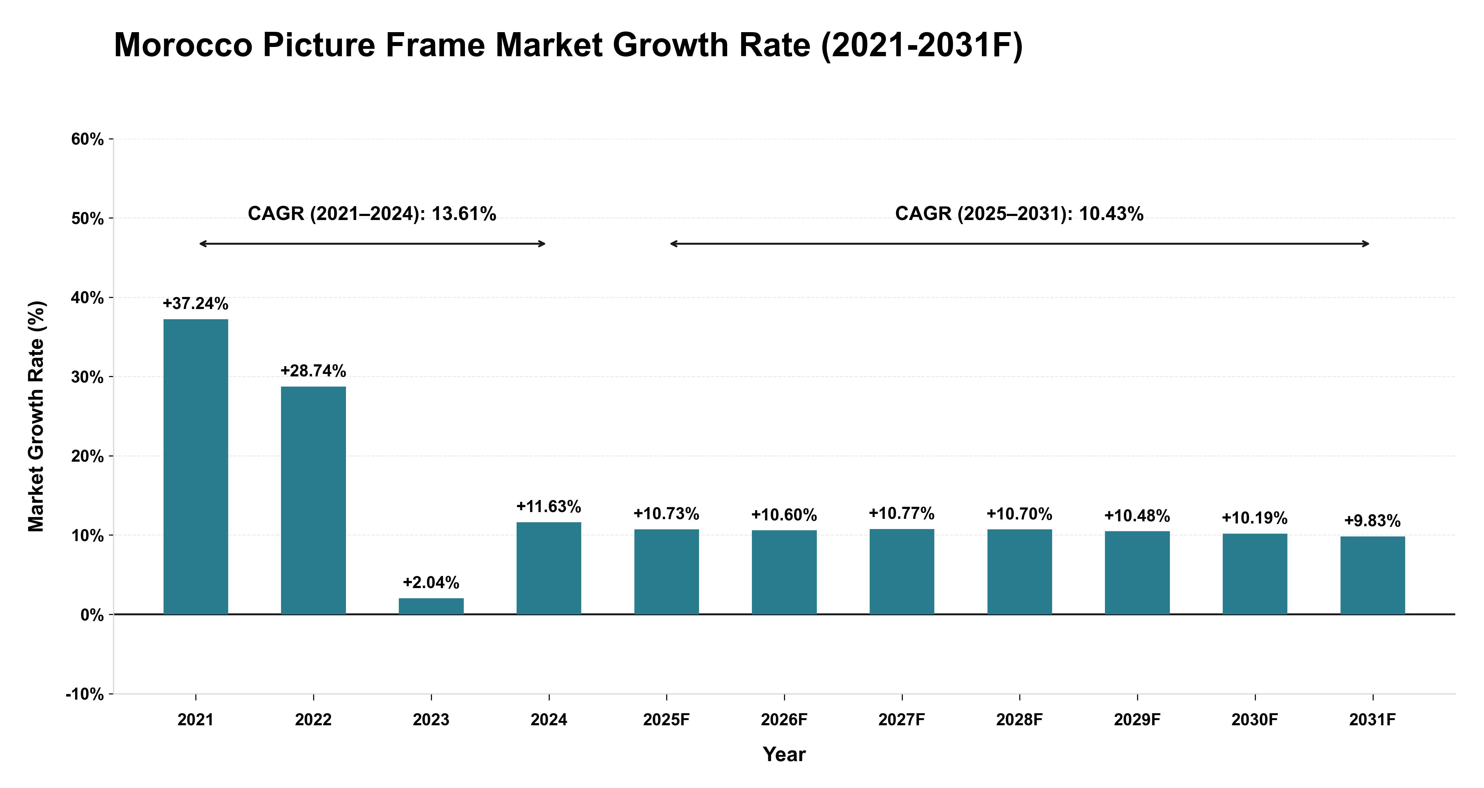 Morocco Picture Frame Market Year-wise Growth Rate (2021-2031F)