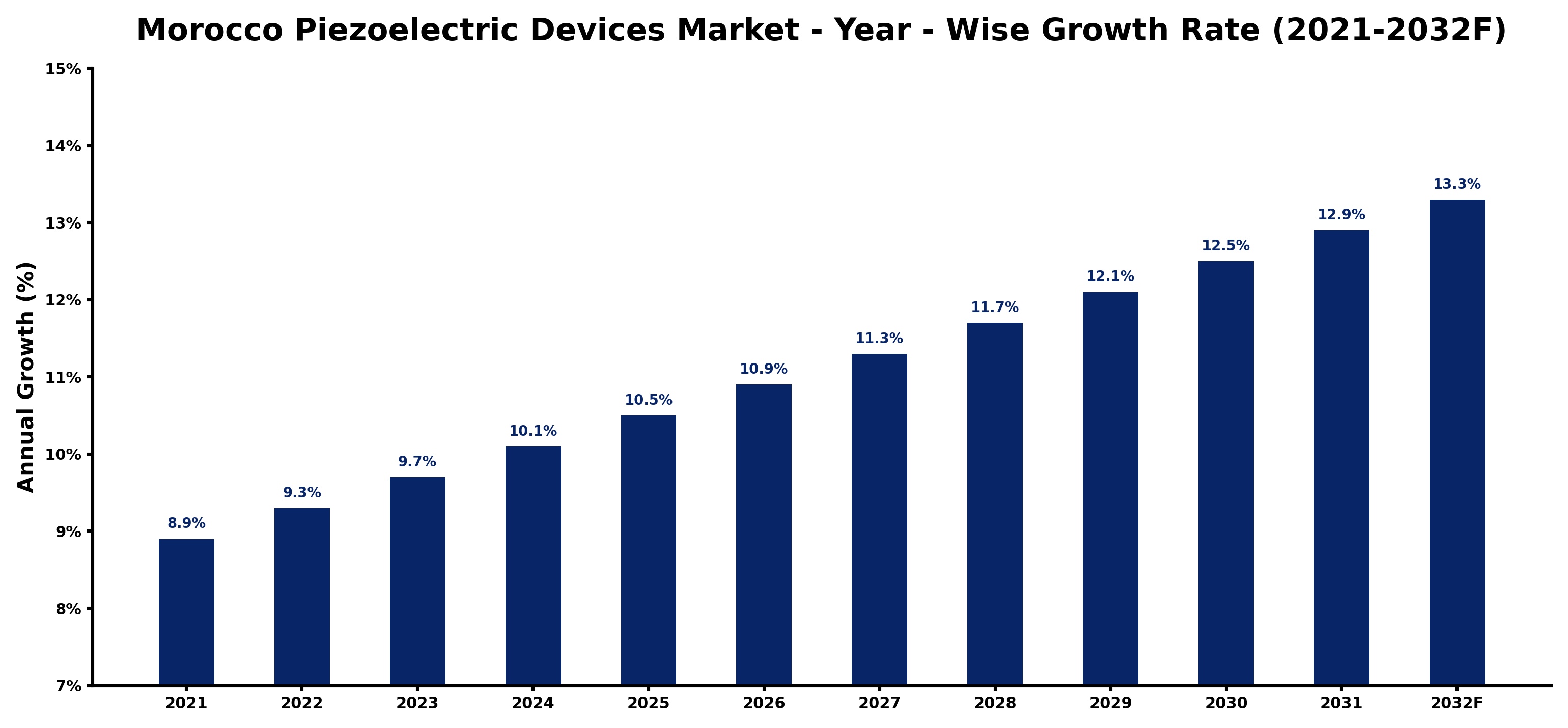 Morocco Piezoelectric Devices Market Year-wise Growth Rate and Key Drivers