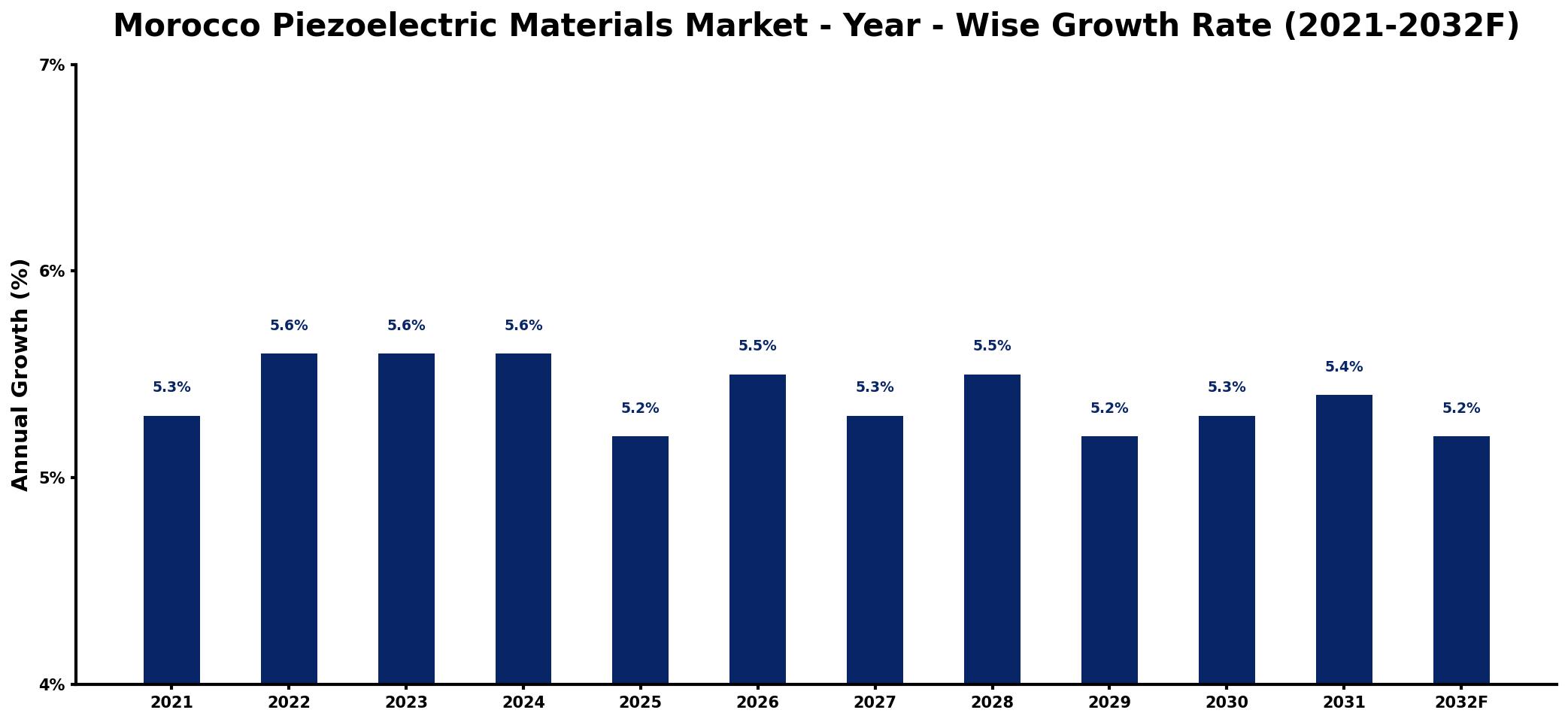 Morocco Piezoelectric Materials Market Year-wise Growth Rate and Key Drivers