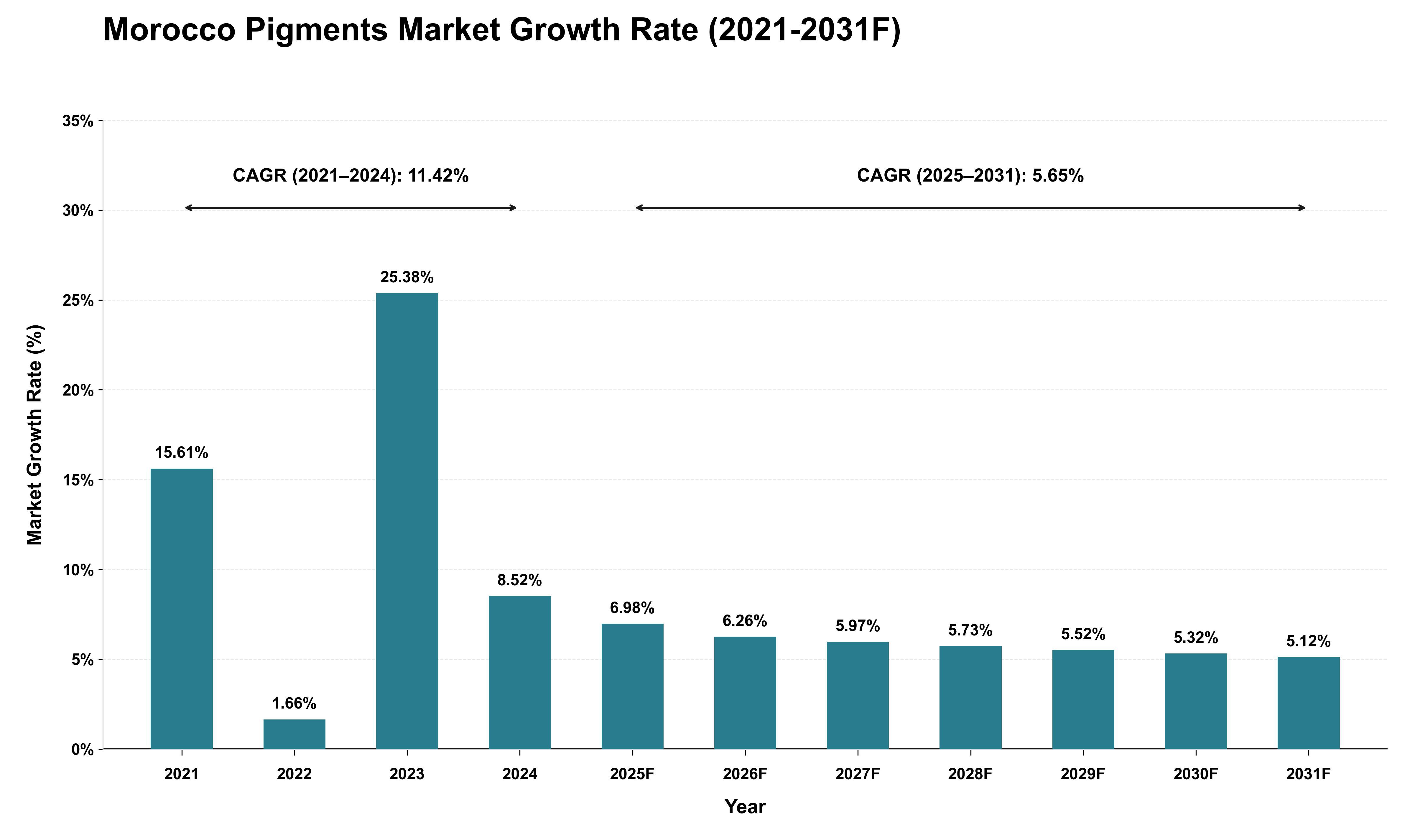 Morocco Pigments Market Growth Rate Analysis (2021 - 2031)