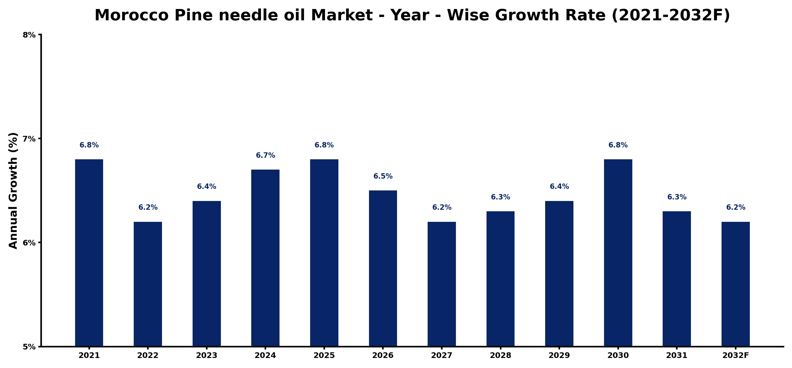 Morocco Pine needle oil Market Year-wise Growth Rate and Key Drivers