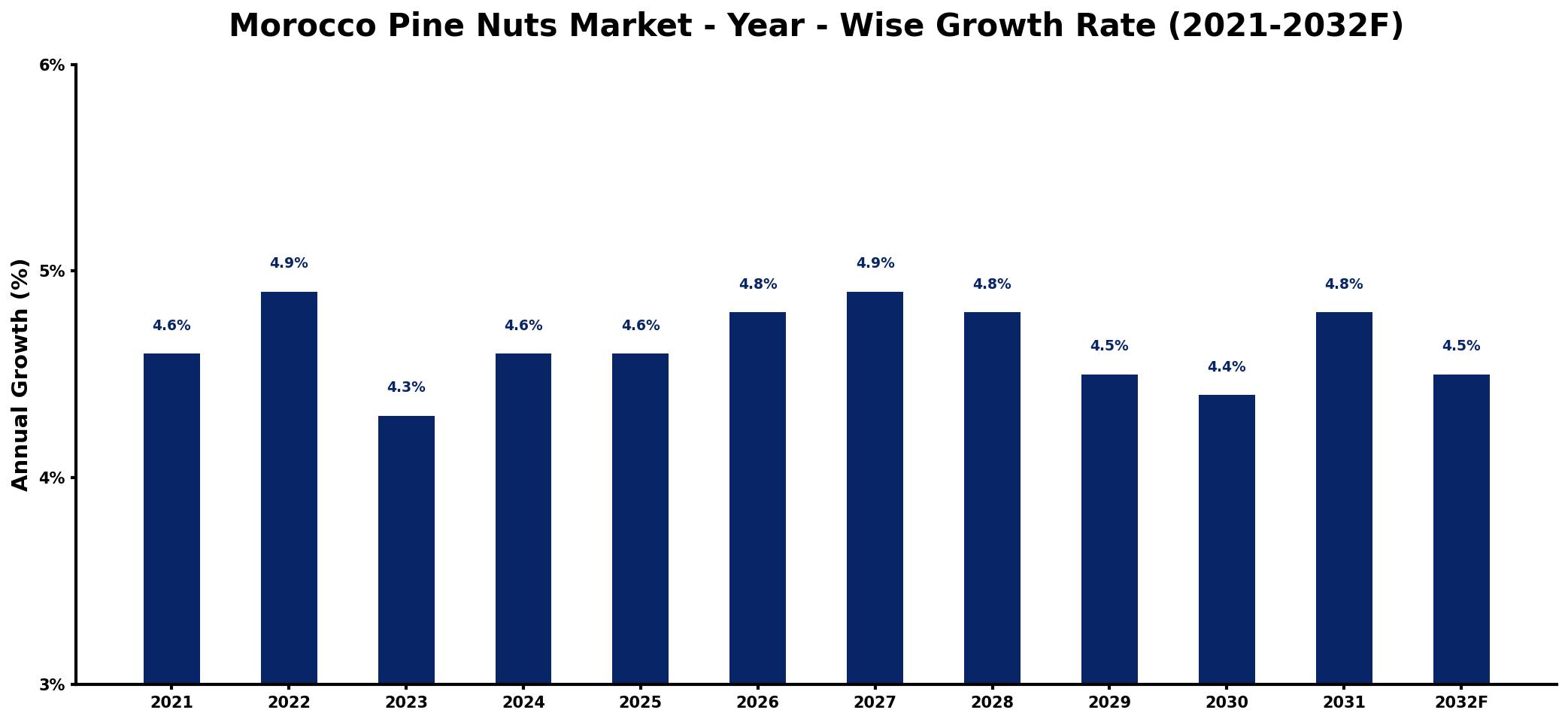 Morocco Pine Nuts Market Year-wise Growth Rate and Key Drivers