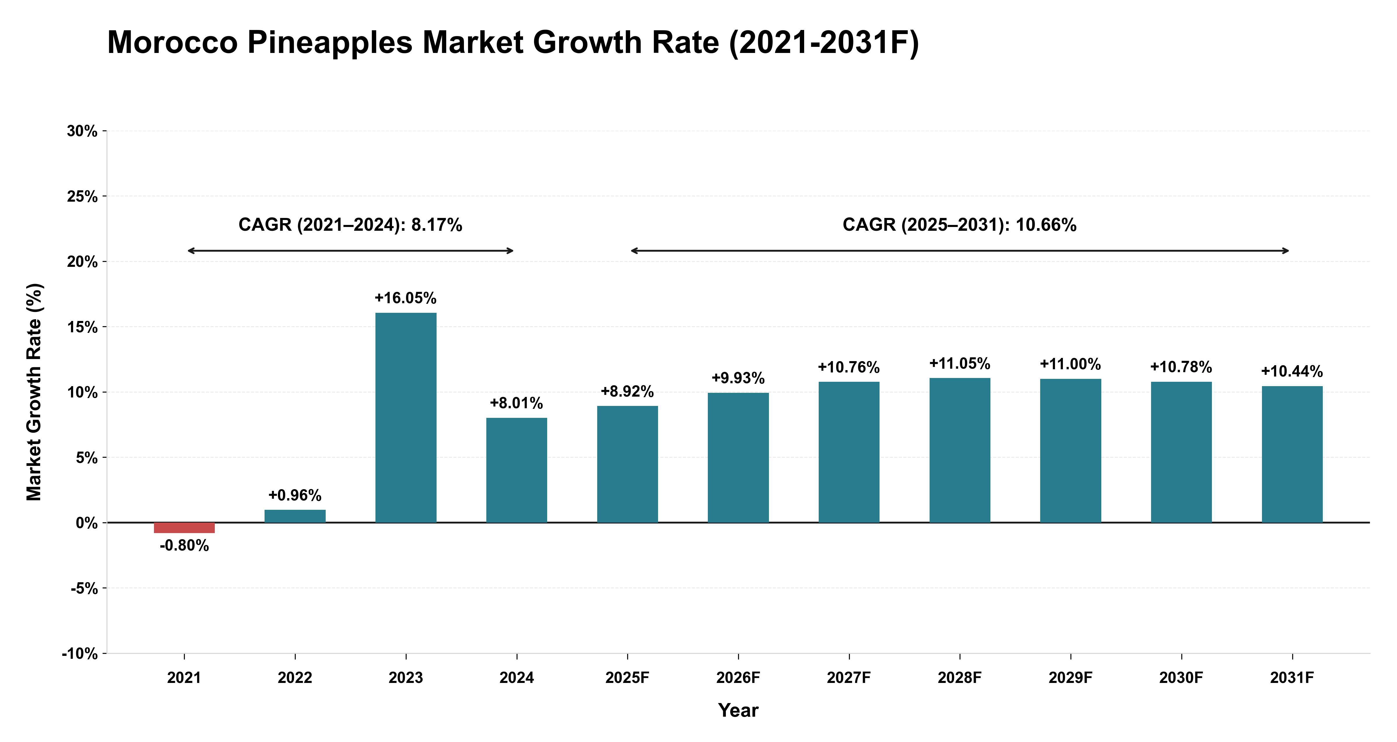 Morocco Pineapples Market Year-wise Growth Rate (2021-2031F)