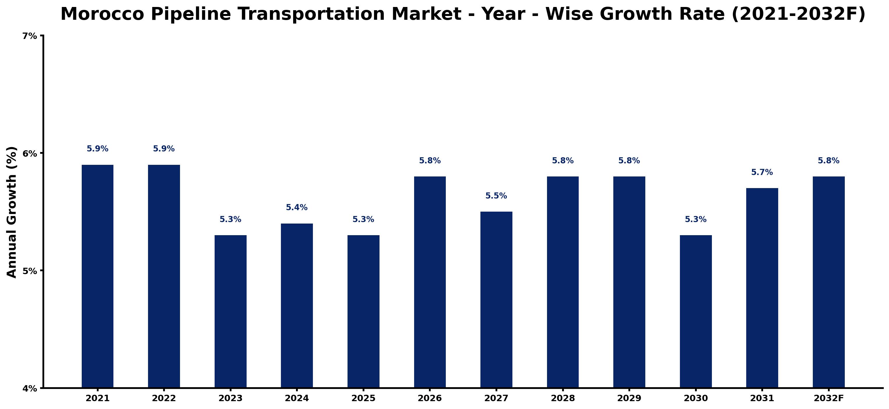 Morocco Pipeline Transportation Market Year-wise Growth Rate and Key Drivers