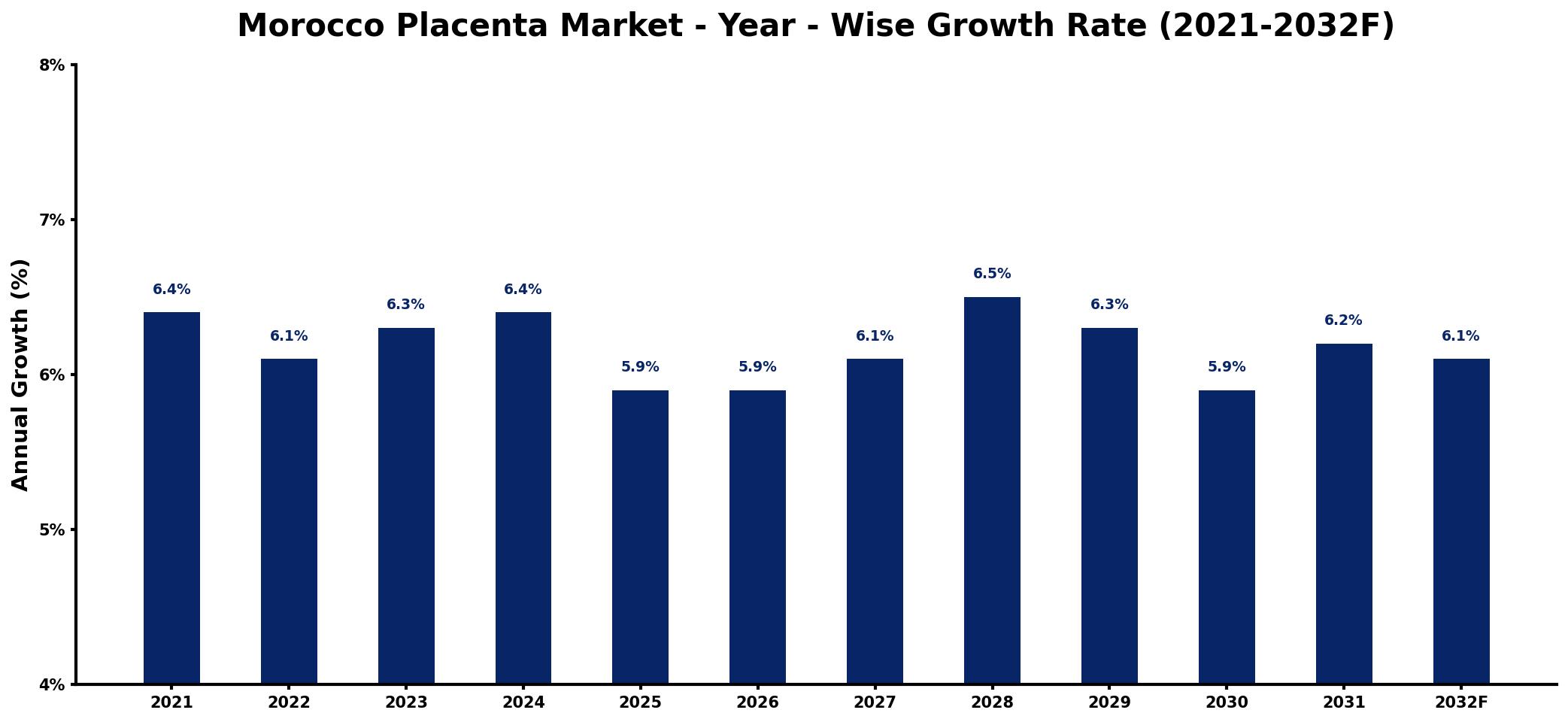 Morocco Placenta Market Year-wise Growth Rate and Key Drivers