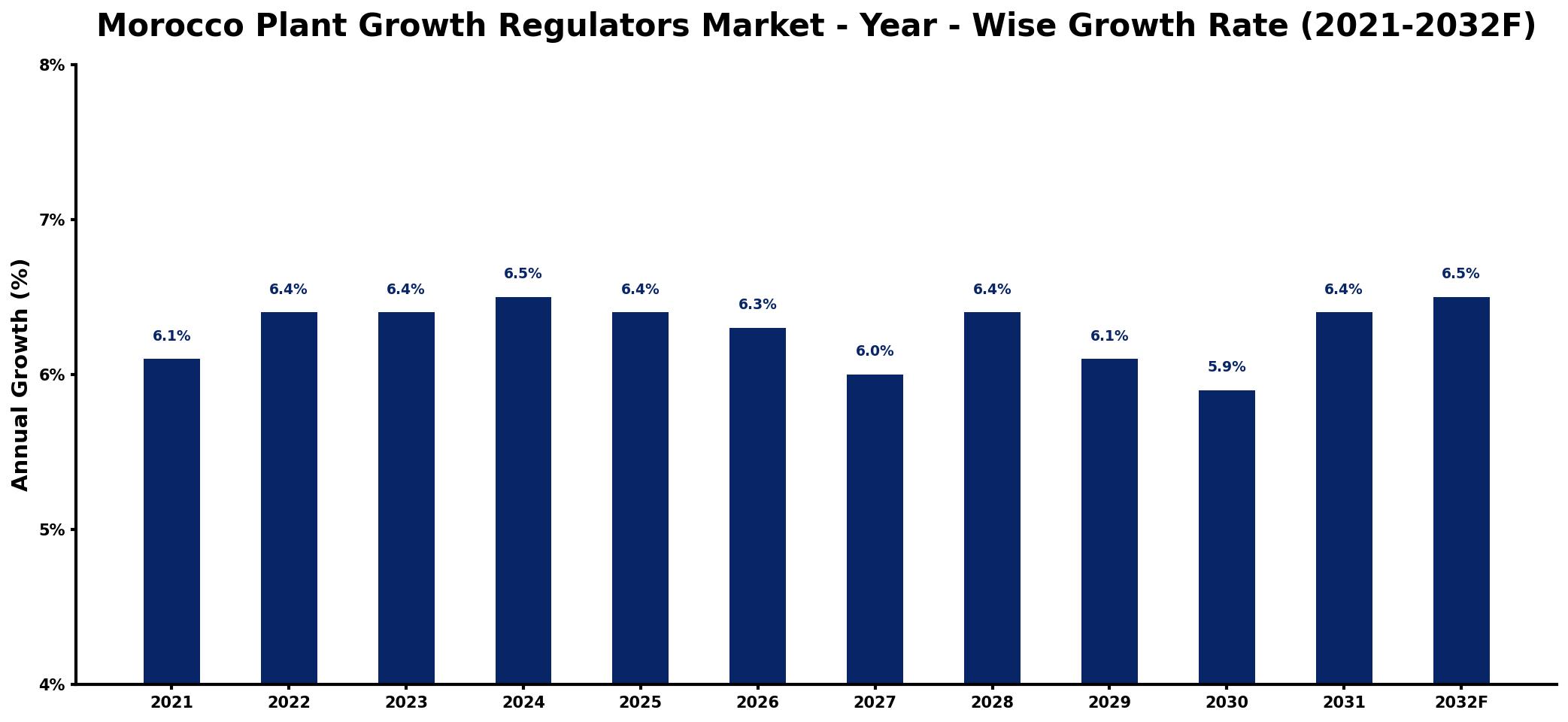 Morocco Plant Growth Regulators Market Year-wise Growth Rate and Key Drivers