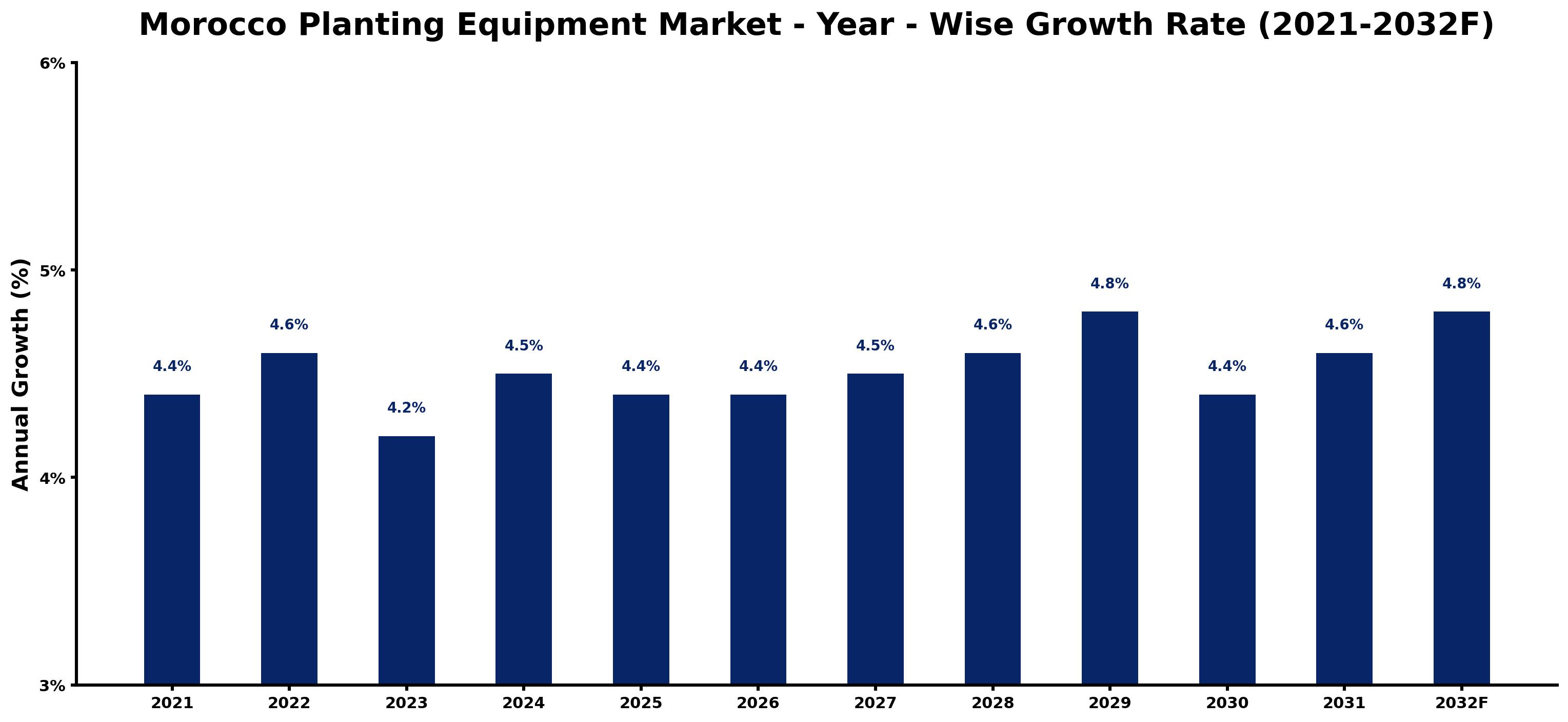 Morocco Planting Equipment Market Year-wise Growth Rate and Key Drivers