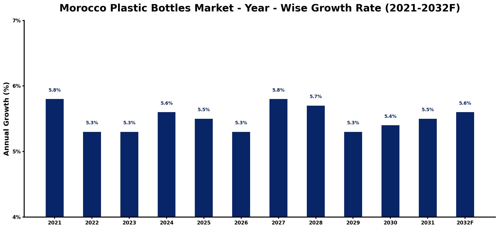 Morocco Plastic Bottles Market Year-wise Growth Rate and Key Drivers