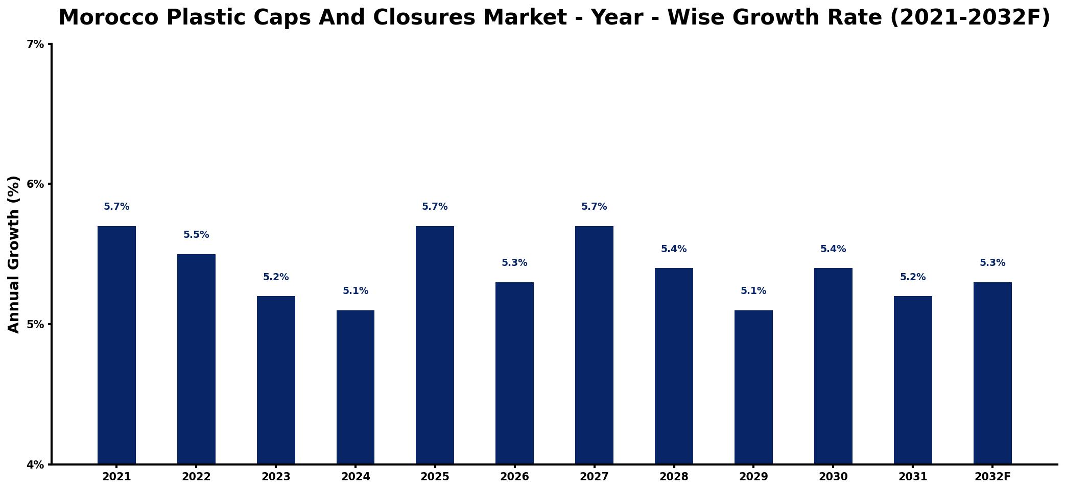 Morocco Plastic Caps And Closures Market Year-wise Growth Rate and Key Drivers