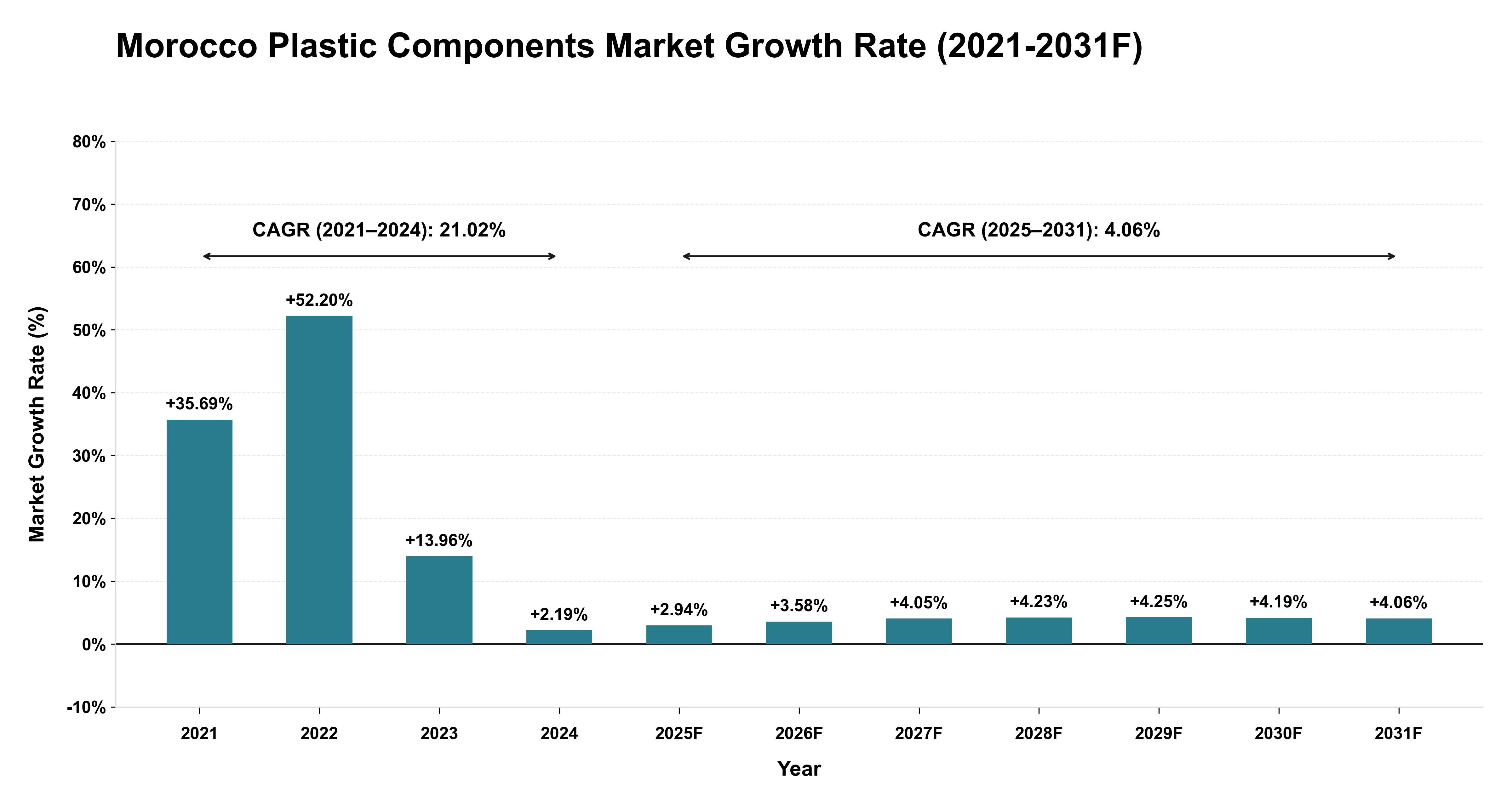 Morocco Plastic Components Market Year-wise Growth Rate (2021-2031F)