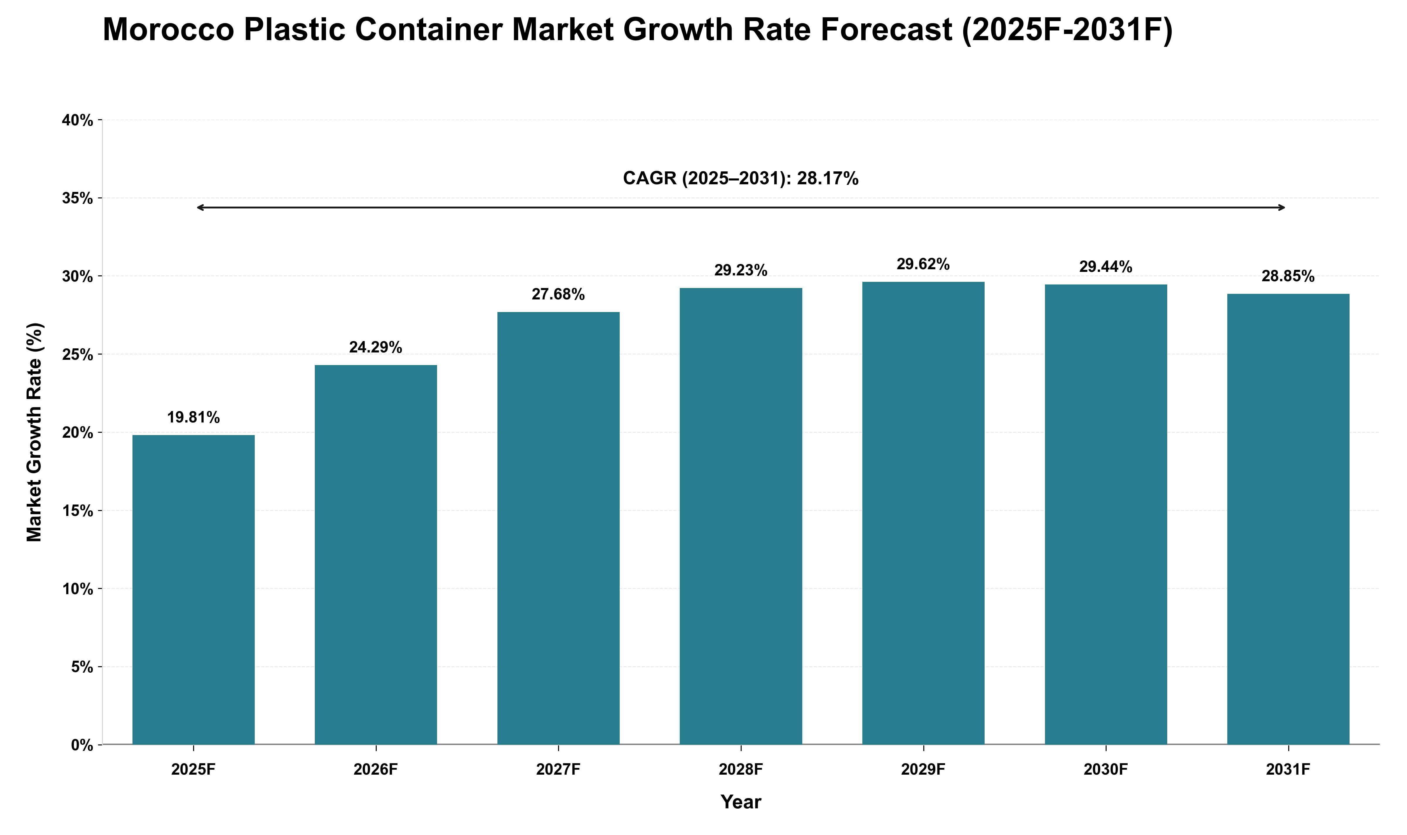 Morocco Plastic Container Market Growth Rate Analysis (2025 - 2031)