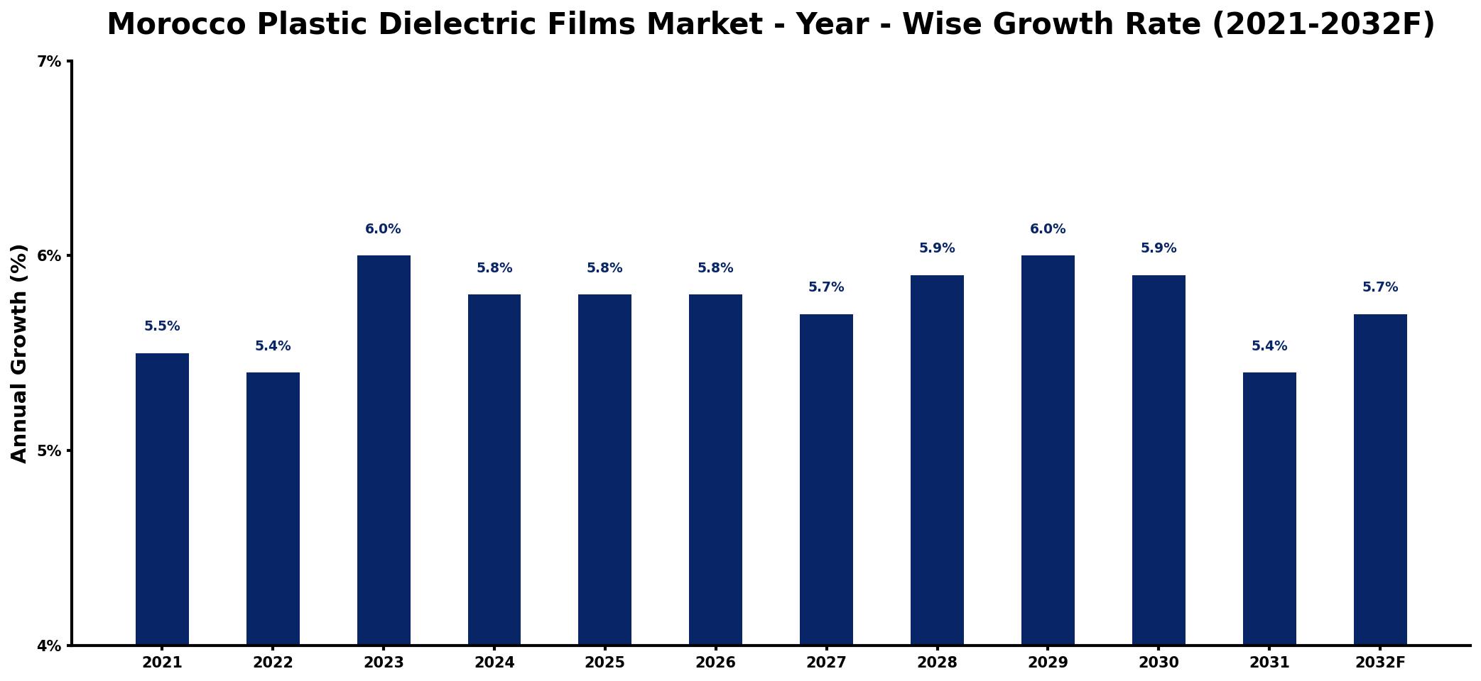 Morocco Plastic Dielectric Films Market Year-wise Growth Rate and Key Drivers
