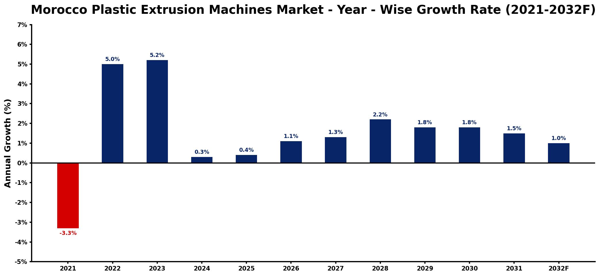 Morocco Plastic Extrusion Machines Market Year-wise Growth Rate and Key Drivers