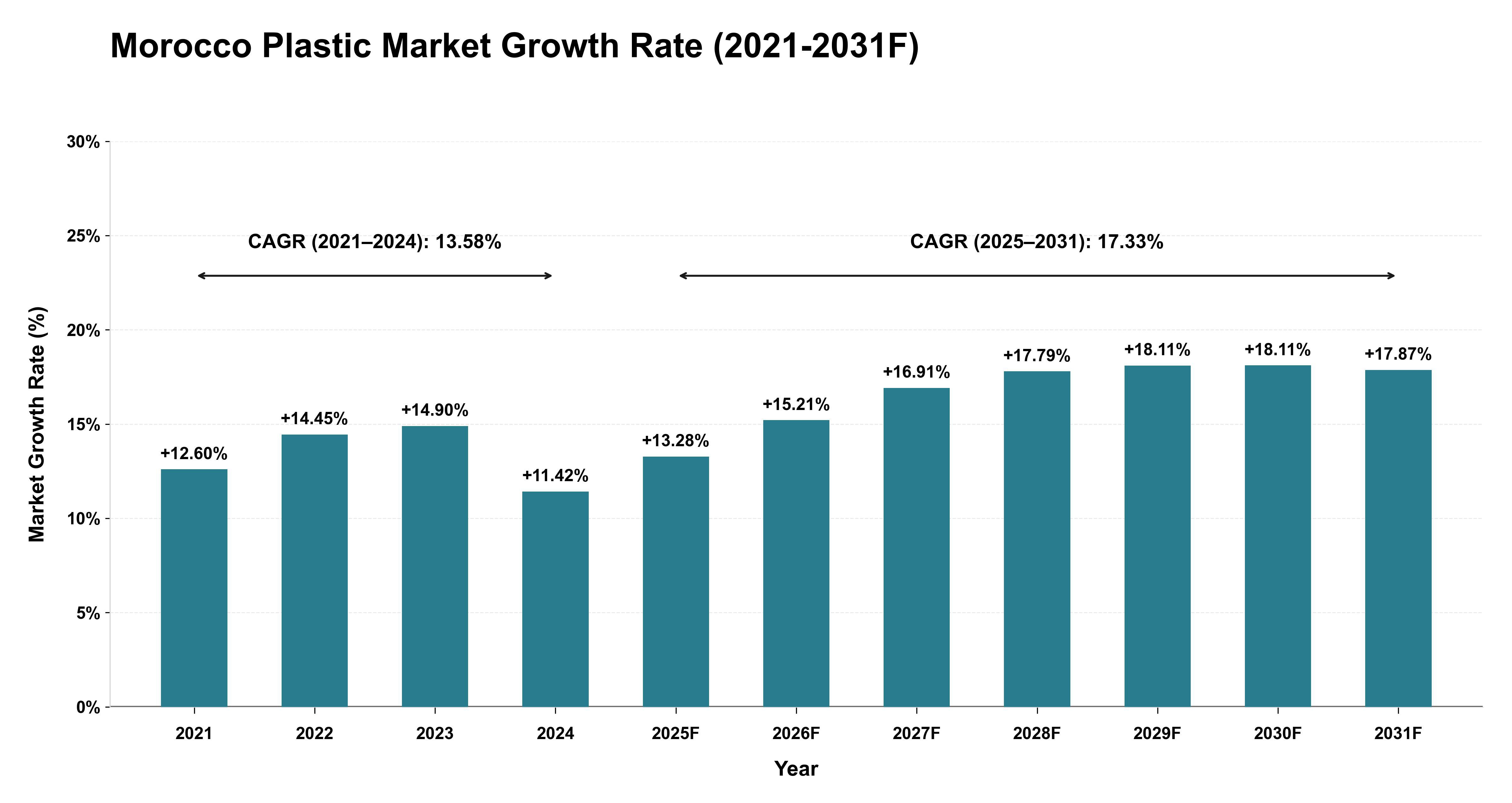 Morocco Plastic Market Year-wise Growth Rate (2021-2031F)