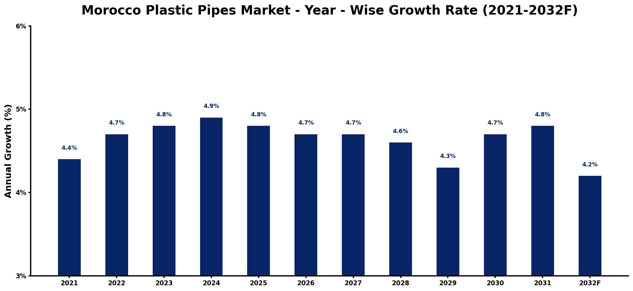 Morocco Plastic Pipes Market Year-wise Growth Rate and Key Drivers
