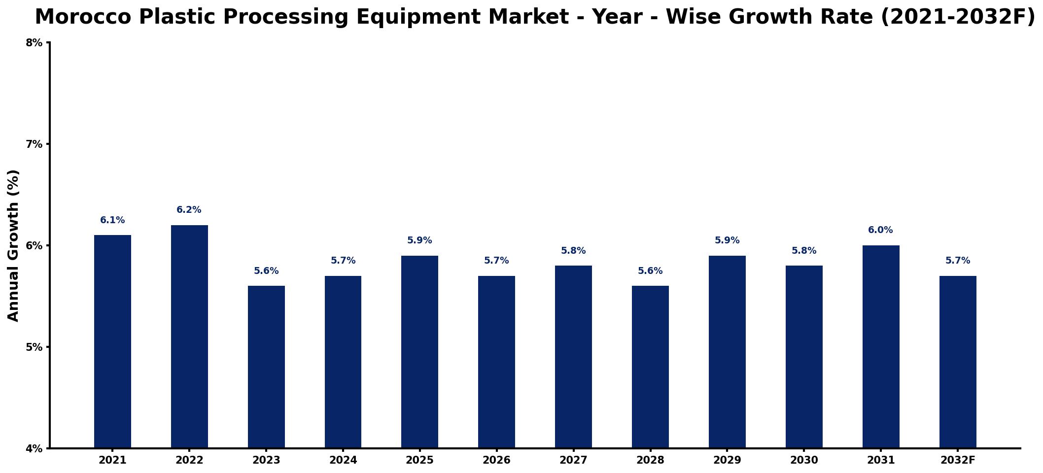 Morocco Plastic Processing Equipment Market Year-wise Growth Rate and Key Drivers