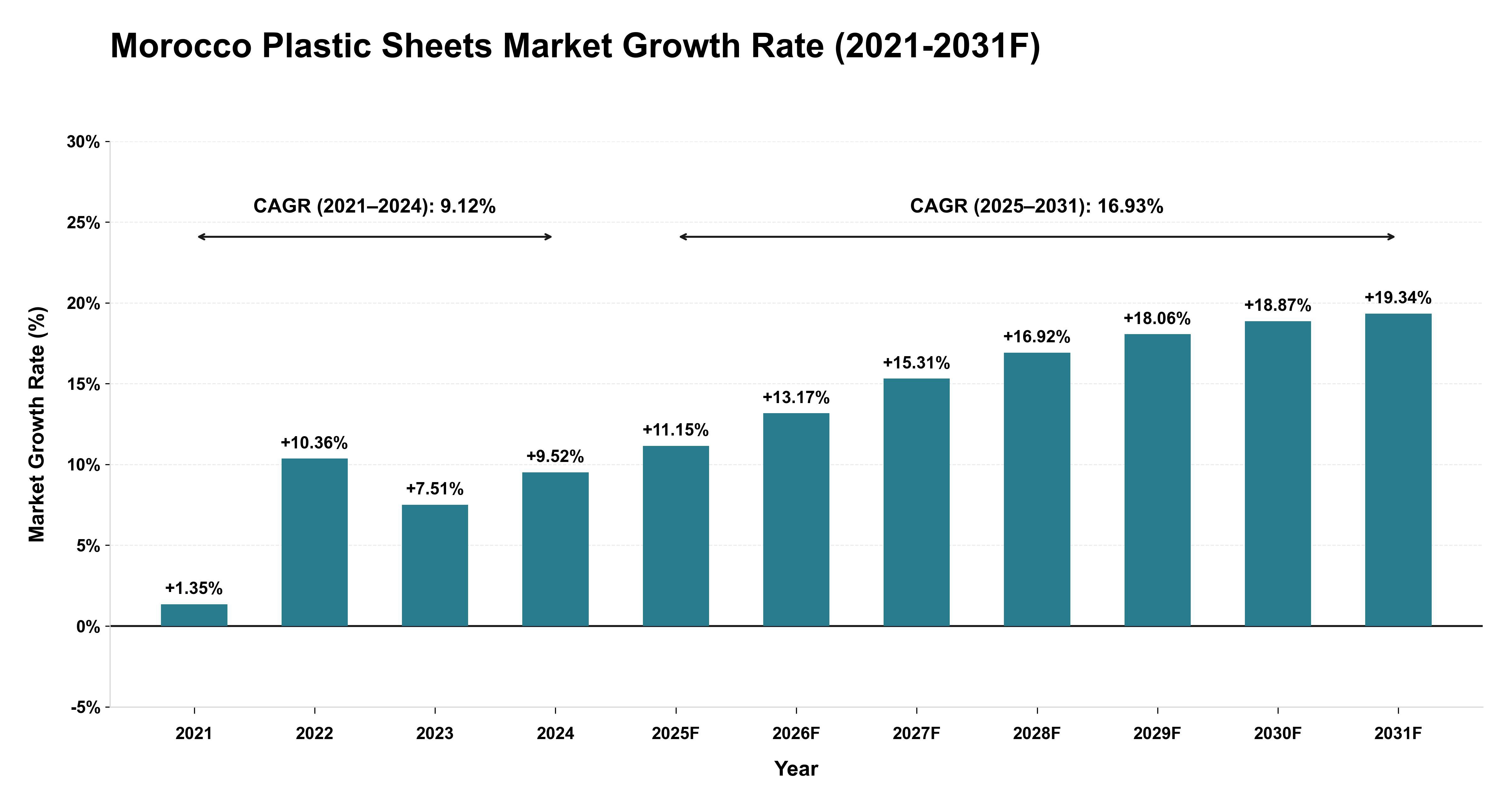 Morocco Plastic Sheets Market Year-wise Growth Rate (2021-2031F)