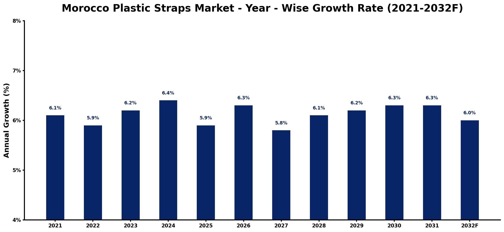 Morocco Plastic Straps Market Year-wise Growth Rate and Key Drivers