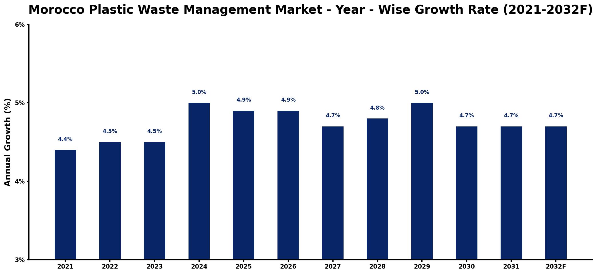 Morocco Plastic Waste Management Market Year-wise Growth Rate and Key Drivers