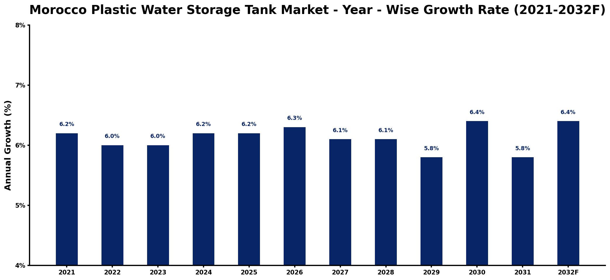Morocco Plastic Water Storage Tank Market Year-wise Growth Rate and Key Drivers