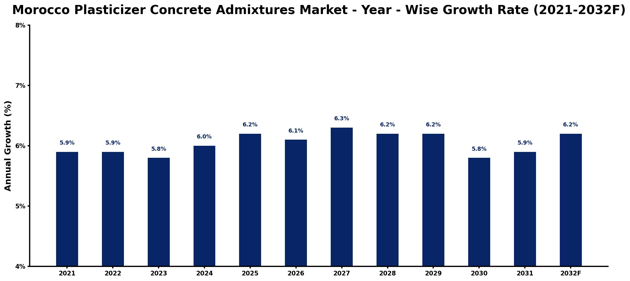Morocco Plasticizer Concrete Admixtures Market Year-wise Growth Rate and Key Drivers