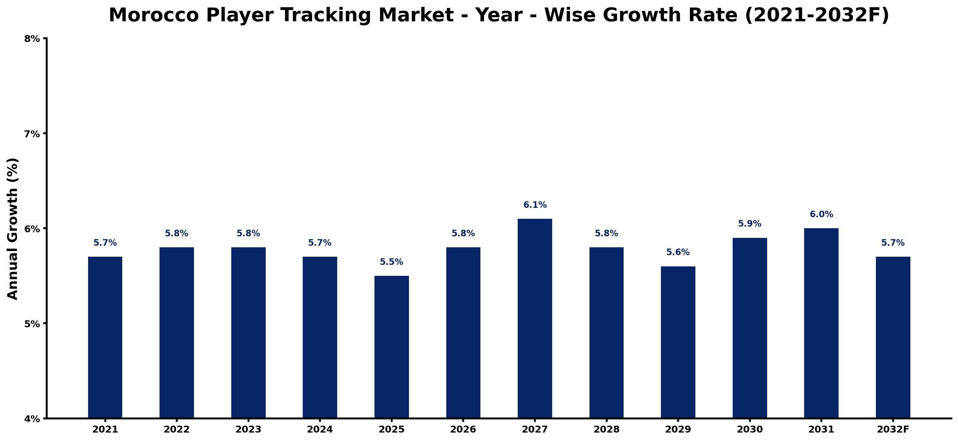 Morocco Player Tracking Market Year-wise Growth Rate and Key Drivers