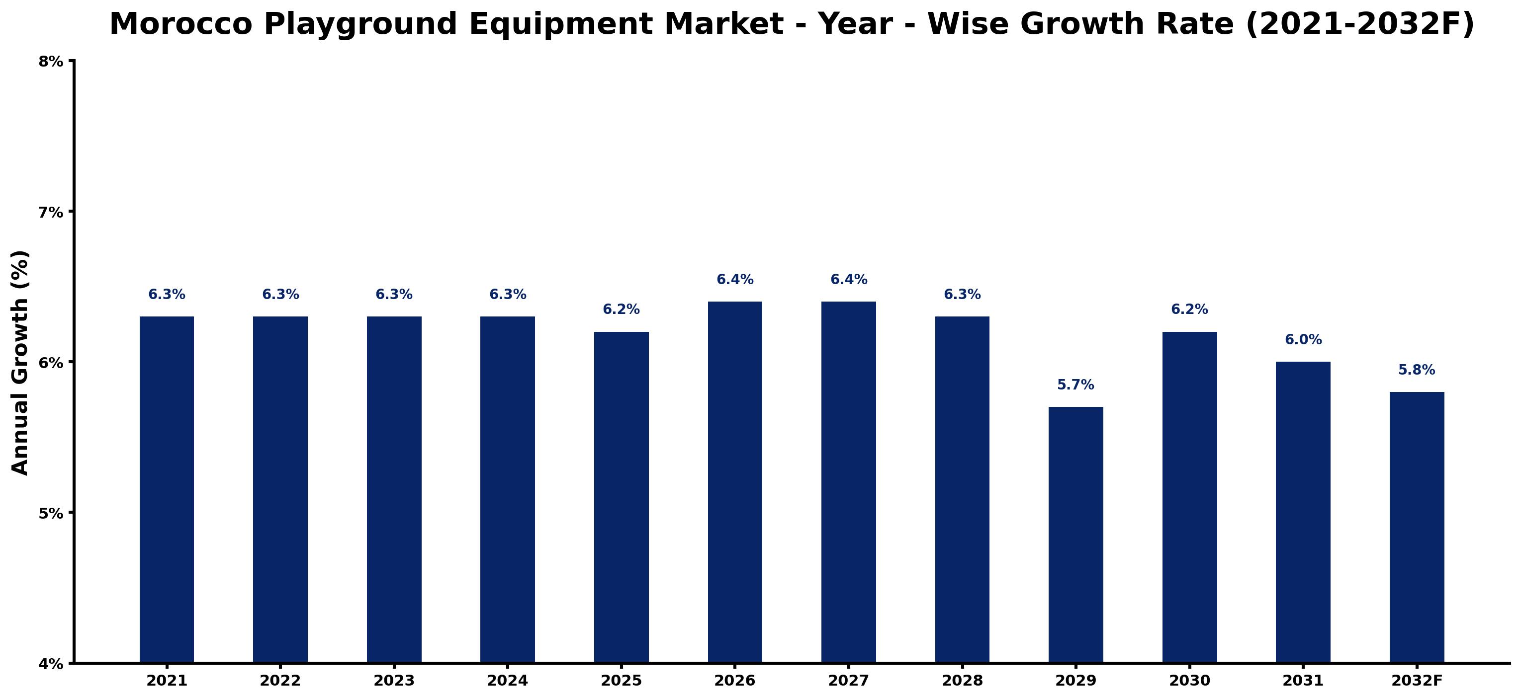 Morocco Playground Equipment Market Year-wise Growth Rate and Key Drivers