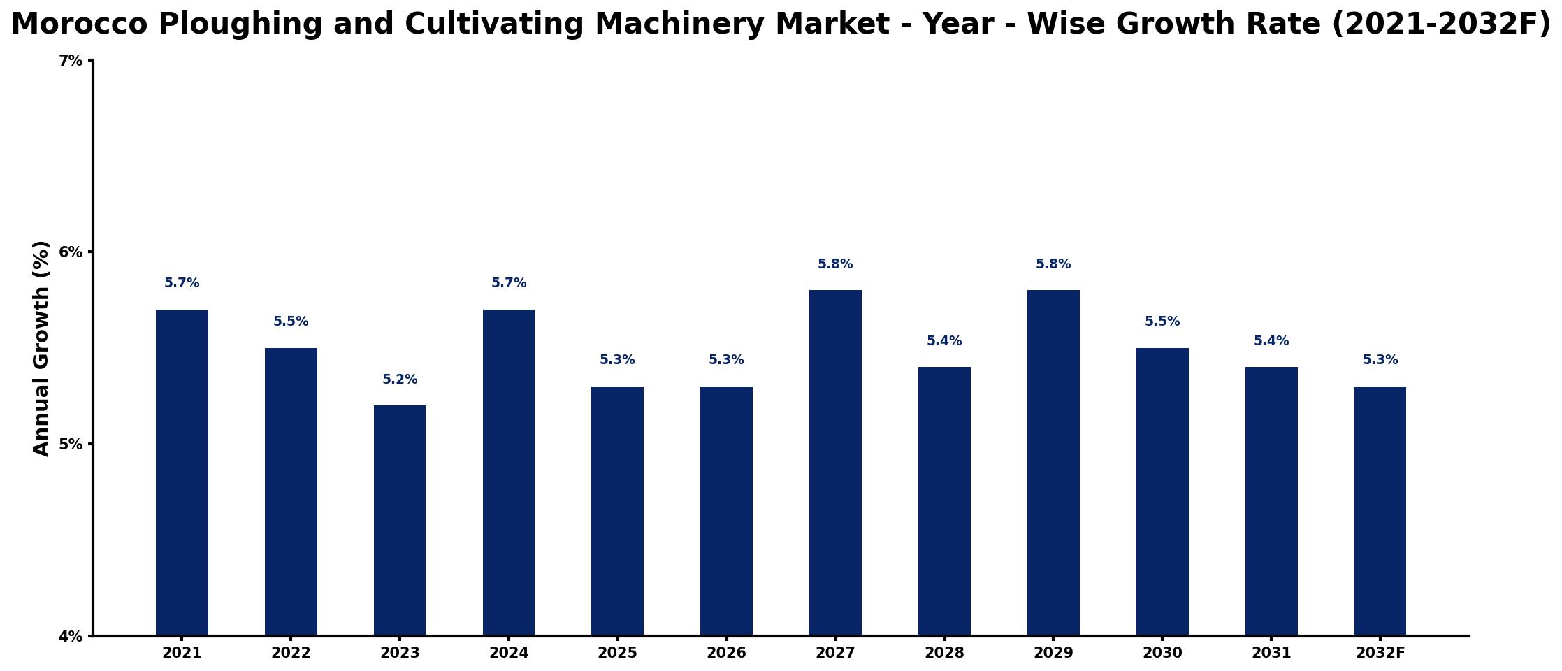 Morocco Ploughing and Cultivating Machinery Market Year-wise Growth Rate and Key Drivers