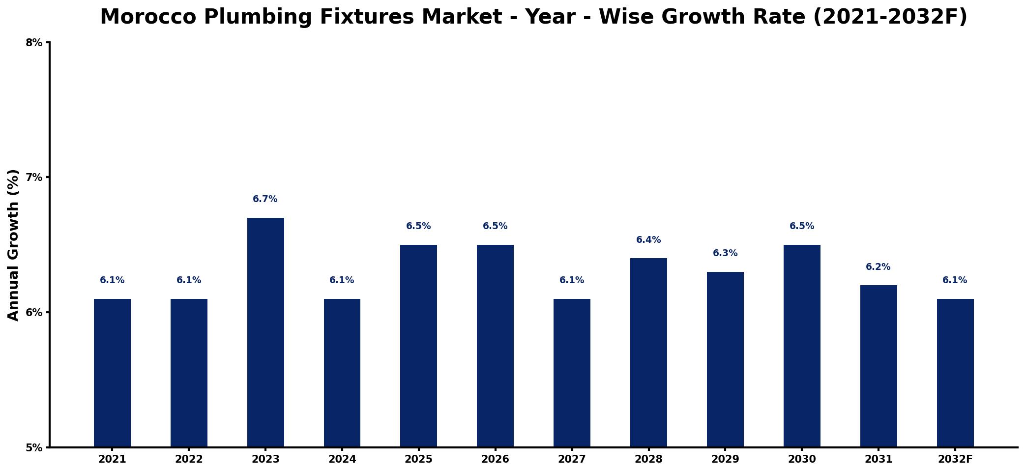 Morocco Plumbing Fixtures Market Year-wise Growth Rate and Key Drivers