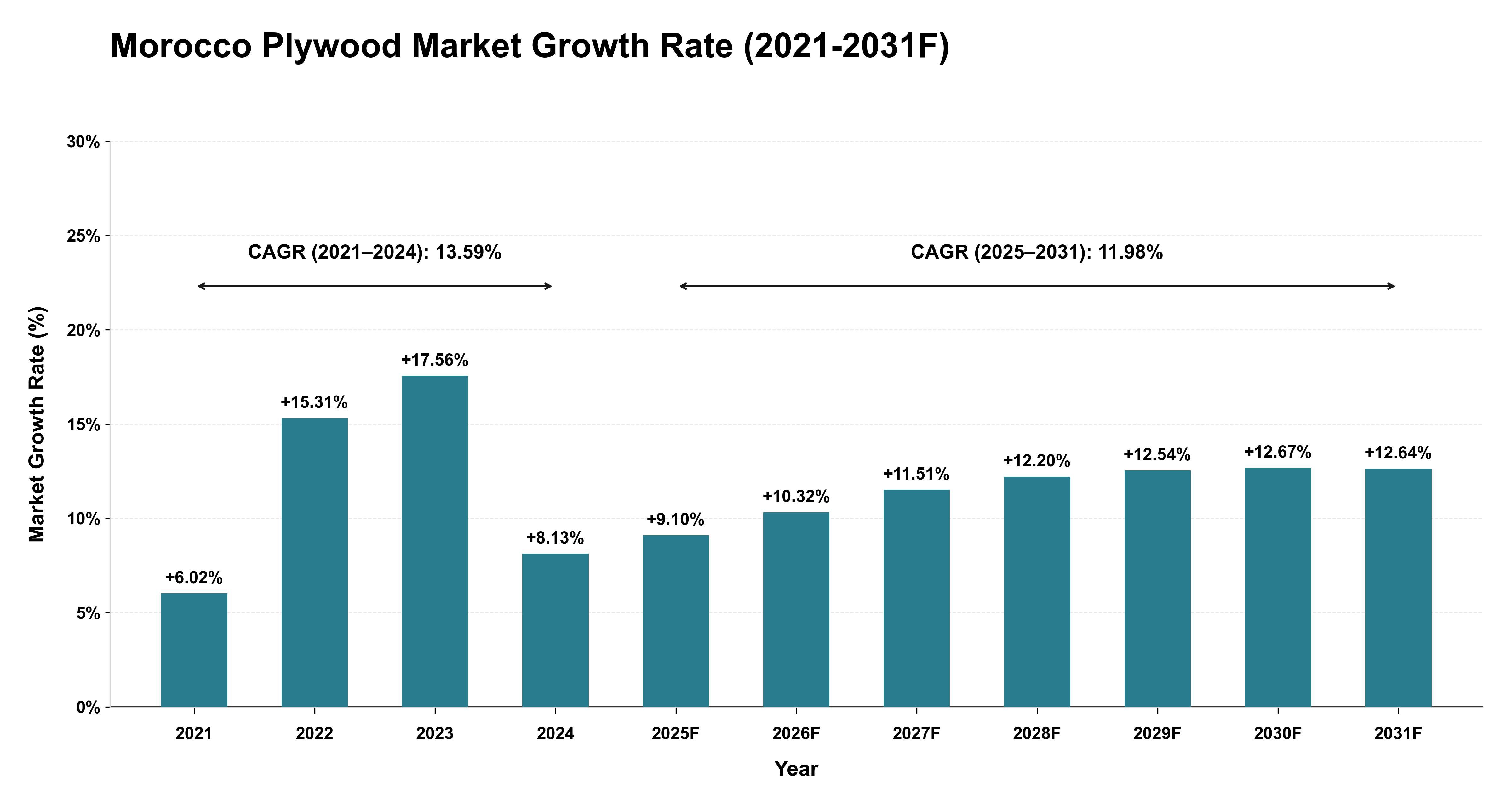 Morocco Plywood Market Year-wise Growth Rate (2021-2031F)