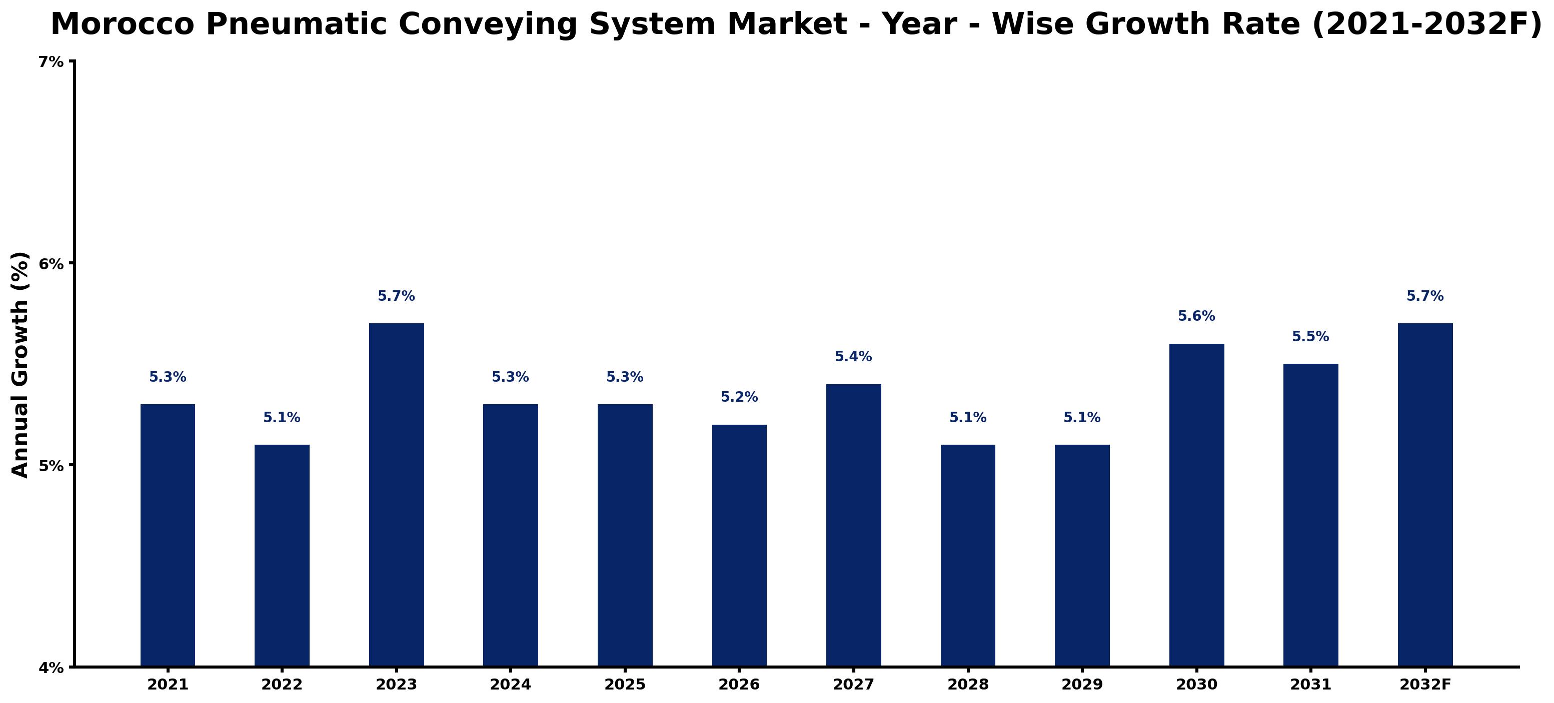Morocco Pneumatic Conveying System Market Year-wise Growth Rate and Key Drivers