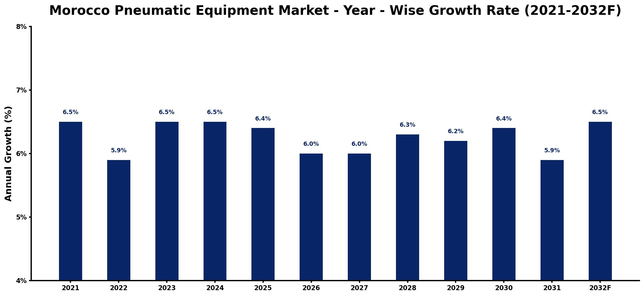 Morocco Pneumatic Equipment Market Year-wise Growth Rate and Key Drivers